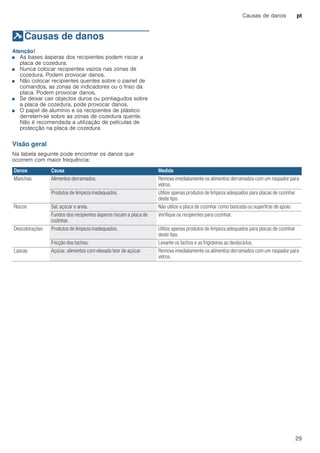 Causas de danos pt
29
]Causas de danos
Causasdedanos Atenção!
■ As bases ásperas dos recipientes podem riscar a
placa de cozedura.
■ Nunca colocar recipientes vazios nas zonas de
cozedura. Podem provocar danos.
■ Não colocar recipientes quentes sobre o painel de
comandos, as zonas de indicadores ou o friso da
placa. Podem provocar danos.
■ Se deixar cair objectos duros ou pontiagudos sobre
a placa de cozedura, pode provocar danos.
■ O papel de alumínio e os recipientes de plástico
derretem-se sobre as zonas de cozedura quente.
Não é recomendada a utilização de películas de
protecção na placa de cozedura
Visão geral
Na tabela seguinte pode encontrar os danos que
ocorrem com maior frequência:
Danos Causa Medida
Manchas Alimentos derramados. Remova imediatamente os alimentos derramados com um raspador para
vidros.
Produtos de limpeza inadequados. Utilize apenas produtos de limpeza adequados para placas de cozinhar
deste tipo.
Riscos Sal, açúcar e areia. Não utilize a placa de cozinhar como bancada ou superfície de apoio.
Fundos dos recipientes ásperos riscam a placa de
cozinhar.
Verifique os recipientes para cozinhar.
Descolorações Produtos de limpeza inadequados. Utilize apenas produtos de limpeza adequados para placas de cozinhar
deste tipo.
Fricção dos tachos. Levante os tachos e as frigideiras ao deslocá-los.
Lascas Açúcar, alimentos com elevado teor de açúcar. Remova imediatamente os alimentos derramados com um raspador para
vidros.
 