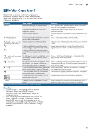 Defeito: O que fazer? pt
45
3Defeito: O que fazer?
Defeito:Oquefazer? Geralmente, as avarias costumam ser pequenos
problemas fáceis de resolver. Antes de contactar o
Serviço de Assistência Técnica, tenha em atenção as
indicações da tabela.
Conselhos
■ Quando surge na indicação “, tem de manter
premido o sensor da zona de cozinhar
correspondente, para poder fazer a leitura do
código de avaria.
■ Se o código de avaria não estiver mencionado na
tabela, desligue a placa e cozinhar da energia,
aguarde 30 segundos e feche-a novamente em
seguida. Se a indicação surgir novamente, contacte
o Serviço de Assistência Técnica e refira o código
de avaria.
Indicação Causa possível Resolução
nenhuma Existe uma interrupção da corrente elétrica. Com a ajuda de outros aparelhos elétricos verifique se ocorreu
um curto-circuito na alimentação de energia.
O aparelho não foi ligado de acordo com o
esquema de ligações.
Certifique-se de que o aparelho foi ligado de acordo com o
esquema de ligações.
Avaria do sistema eletrónico. Não tente eliminar a avaria, informe o Serviço de Assistência Téc-
nica.
As indicações piscam O painel de comandos está húmido ou encontra-
se um objecto sobre o mesmo.
Seque o painel de comandos ou retire o objecto.
A indicação Ù pisca nas indica-
ções das zonas de cozinhar
Ocorreu uma avaria no sistema eletrónico. Cubra por breves instantes o painel de comandos para confirmar
a avaria.
”ƒ O sistema eletrónico sofreu um sobreaqueci-
mento e desligou a respetiva zona de cozinhar.
Aguarde que o sistema eletrónico arrefeça o suficiente. Em
seguida toque num símbolo à escolha na placa de cozinhar.
”… O sistema eletrónico sofreu um sobreaqueci-
mento e todas as zonas de cozinhar foram desli-
gadas.
”† + potência de cozedura e
sinal sonoro
Um tacho quente encontra-se na área do painel
de comandos. O sistema eletrónico ameaça
sobreaquecer.
Remova o tacho. Pouco tempo depois, a indicação de falha
apaga-se. Pode continuar a cozinhar.
”† e sinal sonoro Um tacho quente encontra-se na área do painel
de comandos. Para proteger o sistema ele-
trónico, a zona de cozinhar foi desligada.
Remova o tacho. Aguarde alguns segundos. Toque numa zona de
comandos qualquer. Pode continuar a cozinhar quando a indica-
ção de falha se apagar.
”‚ / ”‡ A zona de cozinhar sobreaqueceu e, para protec-
ção da sua bancada de trabalho, foi desligada.
Aguarde até o sistema eletrónico ter arrefecido o suficiente e
ligue novamente a zona de cozinhar.
”‰ A zona de cozinhar esteve em funcionamento
durante muito tempo e sem interrupção.
A desativação de segurança automática foi ativada. Ver capítulo
“Š‹‹‹
“Š‹‚‹
A tensão operacional está defeituosa, fora do
modo de operação normal.
Entre em contacto com o seu fornecedor de eletricidade.
—…‹‹ A placa de cozinhar não está ligada correta-
mente
Desligue a placa de cozinhar da corrente. Certifique-se de que o
aparelho foi ligado de acordo com o esquema de ligações.
Não coloque nenhuma panela quente sobre o painel de comandos.
 