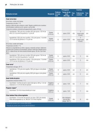pt Refeições de teste
48
Cozer arroz doce
Arroz doce, cozido com tampa
Temperatura do leite: 7 ºC
Aqueça o leite até este começar a subir. Regule a potência de cozedura
recomendada e adicione arroz, açúcar e sal ao leite.
Tempo de cozedura, incluindo pré-aquecimento, aprox. 45 min.
Ingredientes: 190 g de arroz carolino, 90 g de açúcar, 750 ml de
leite (3,5 % de teor de gordura) e 1 g de sal Panela
Ø 16 cm
8. aprox. 5:30 não
3
(mexer após
10 min.)
sim
Ingredientes: 250 g de arroz carolino, 120 g de açúcar, 1 l de leite
(3,5 % de teor de gordura) e 1,5 g de sal Panela
Ø 22 cm
8. aprox. 5:30 não
3
(mexer após
10 min.)
sim
Arroz doce, cozido sem tampa
Temperatura do leite: 7 ºC
Adicione os ingredientes ao leite e aqueça, mexendo sempre. Selecione
a potência de cozedura recomendada, quando o leite tiver atingido aprox.
90 ºC, e deixe ferver em lume brando durante aprox. 50 min. num nível
baixo.
Ingredientes: 190 g de arroz carolino, 90 g de açúcar, 750 ml de
leite (3,5 % de teor de gordura) e 1 g de sal
Panela
Ø 16 cm
8. aprox. 5:30 não 3 não
Ingredientes: 250 g de arroz carolino, 120 g de açúcar, 1 l de leite
(3,5 % de teor de gordura) e 1,5 g de sal
Panela
Ø 22 cm
8. aprox. 5:30 não 2. não
Cozer arroz*
Temperatura da água: 20 °C
Ingredientes: 125 g de arroz agulha, 300 g de água e uma pitada
de sal
Panela
Ø 16 cm
9 aprox. 2:30 sim 2 sim
Ingredientes: 250 g de arroz agulha, 600 g de água e uma pitada
de sal
Panela
Ø 22 cm
9 aprox. 2:30 sim 2. sim
Assar lombo de porco
Temperatura inicial do lombo: 7 °C
Quantidade: 3 lombos de porco (peso total aprox. 300 g, 1 cm de
espessura) e 15 ml de óleo de girassol
Frigideira
Ø 24 cm
9 aprox. 1:30 não 7 não
Preparar crepes**
Quantidade: 55 ml de massa leveda por crepe Frigideira
Ø 24 cm
9 aprox. 1:30 não 7 não
Fritar batatas fritas ultracongeladas
Quantidade: 1,8 l de óleo de girassol, por dose: 200 g de batatas
fritas ultracongeladas (p. ex., McCain 123 Frites Original)
Panela
Ø 22 cm
9
Até a tempera-
tura do óleo
atingir 180 °C
não 9 não
Pré-aquecer Cozinhar
Refeições de teste Recipiente
Potência
de coze-
dura
Tempo de du-
ração
(Min:Seg)
Tam-
pa
Potência de
cozedura
Tam-
pa
*Receita de acordo com a norma DIN 44550
**Receita de acordo com a norma DIN EN 60350-2
 