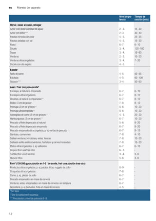 es Manejo del aparato
12
Hervir, cocer al vapor, rehogar
Arroz (con doble cantidad de agua) 2. - 3. 15 - 30
Arroz con leche*** 2 - 3 30 - 40
Patatas hervidas sin pelar 4. - 5. 25 - 35
Patatas peladas con sal 4. - 5. 15 - 30
Pasta* 6 - 7 6 - 10
Cocido 3. - 4. 120 - 180
Sopas 3. - 4. 15 - 60
Verduras 2. - 3. 10 - 20
Verduras ultracongeladas 3. - 4. 7 - 20
Cocido con olla exprés 4. - 5. -
Estofar
Rollo de carne 4 - 5 50 - 65
Estofado 4 - 5 60 - 100
Gulasch*** 3 - 4 50 - 60
Asar / Freír con poco aceite*
Escalope, al natural o empanado 6 - 7 6 - 10
Escalopes ultracongelados 6 - 7 8 - 12
Chuletas, al natural o empanadas** 6 - 7 8 - 12
Bistec (3 cm de grosor) 7 - 8 8 - 12
Pechuga (2 cm de grosor)** 5 - 6 10 - 20
Pechuga ultracongelada** 5 - 6 10 - 30
Albóngidas de carne (3 cm de grosor)** 4. - 5. 20 - 30
Hamburguesas (2 cm de grosor)** 6 - 7 10 - 20
Pescado y filete de pescado al natural 5 - 6 8 - 20
Pescado y filete de pescado empanado 6 - 7 8 - 20
Pescado empanado ultracongelado, p. ej. varitas de pescado 6 - 7 8 - 15
Gambas y camarones 7 - 8 4 - 10
Saltear verduras, hortalizas y setas, frescas 7 - 8 10 - 20
Salteado estilo asiático (verduras, hortalizas y carnes troceadas) 7 - 8 15 - 20
Platos ultracongelados, p. ej. salteados 6 - 7 6 - 10
Crepes (freír una tras otra) 6. - 7. -
Tortilla (freír una tras otra) 3. - 4. 3 - 6
Huevos fritos 5 - 6 3 - 6
Freír* (150-200 g por porción en 1-2 l de aceite, freír una porción tras otra)
Productos ultracongelados, p. ej. patatas fritas, nuggets de pollo 8 - 9 -
Croquetas ultracongeladas 7 - 8 -
Carne, p. ej., piezas de pollo 6 - 7 -
Pescado empanado o en masa de cerveza 6 - 7 -
Verduras, setas, empanadas o en masa de cerveza o en tempura 6 - 7 -
Repostería, p. ej. buñuelos, fruta en masa de cerveza 4 - 5 -
Nivel de po-
tencia
Tiempo de
cocción (min)
*Sin tapa
**Dar la vuelta con frecuencia
***Precalentar a nivel de potencia 8 - 8.
 