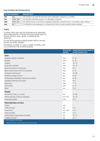 Función Freír es
15
Los niveles de temperatura
Tabla
La tabla indica qué nivel de temperatura es adecuado
para cada alimento. El tiempo de fritura puede variar en
función del tipo, peso, grosor y calidad de los
alimentos.
El nivel de temperatura seleccionado varía en función
del tipo de sartén utilizado.
Precalentar la sartén en vacío y añadir el aceite, junto
con el alimento, tras la señal acústica.
Nivel de Temperatura Apropiado para
min bajo Freír alimentos con aceite de oliva virgen extra, mantequilla o margarina, p. ej. tortillas.
low medio - bajo Freír pescado y alimentos gruesos, p. ej. albóndigas y salchichas.
med medio - alto Freír bistecs al punto o muy hechos, congelados empanados y alimentos finos, p. ej. escalopes, ragú y verduras.
max alto Freír alimentos a alta temperatura, p. ej. bistecs poco hechos, crepes de patata y patatas salteadas.
Nivel de tem-
peratura
Tiempo total de fritura a partir de
la señal acústica (min)
Carne
Escalope al natural o empanado med 6 - 10
Solomillo med 6 - 10
Chuletas* low 10 - 15
Cordon bleu, schnitzel* med 10 - 15
Bistec poco hecho (3 cm de grosor) max 6 - 8
Bistec al punto o bien hecho (3 cm de grosor) med 8 - 12
Pechuga (2 cm de grosor)* low 10 - 20
Salchichas cocidas o frescas* low 8 - 20
Hamburguesas, albóndigas, bolas de carne rellenas* low 6 - 30
Leberkäse (Pastel de carne cocido) min 6 - 9
Ragú, gyros med 7 - 12
Carne picada med 6 - 10
Bacon min 5 - 8
Pescado
Pescado frito entero, p. ej. trucha low 10 - 20
Filete de pescado, al natural o empanado low - med 10 - 20
Camarones, gambas med 4 - 8
Platos elaborados con huevo
Crepes** max -
Tortilla francesa** min 3 - 6
Huevos fritos min - med 2 - 6
Huevos revueltos min 4 - 9
Kaiserschmarrn (crepes dulces con pasas) low 10 - 15
Tostadas francesas** low 4 - 8
* Dar la vuelta con frecuencia.
** Tiempo total para cada porción. Freír una tras otra.
 