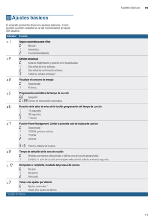 Ajustes básicos es
19
QAjustes básicos
Ajustesbásicos El aparato presenta diversos ajustes básicos. Estos
ajustes pueden adaptarse a las necesidades propias
del usuario.
Indicador Función
™‚ Seguro automático para niños
‹ Manual*.
‚ Automático.
ƒ Función deshabilitada.
™ƒ Señales acústicas
‹ Señal de confirmación y señal de error desactivadas.
‚ Solo señal de error activada.
ƒ Solo señal de confirmación activada.
„ Todas las señales activadas.*
™„ Visualizar el consumo de energía
‹ Desactivada.*
‚ Activada.
™† Programación automática del tiempo de cocción
‹‹ Apagado.*
‹‚-ŠŠ Tiempo de desconexión automática.
™‡ Duración de la señal de aviso de la función programación del tiempo de cocción
‚ 10 segundos.*
ƒ 30 segundos.
„ 1 minuto.
™ˆ Función Power-Management. Limitar la potencia total de la placa de cocción
‹ Desactivada.*
‚ 1000 W. potencia mínima.
‚. 1500 W.
ƒ 2000 W.
...
Š ó Š. Potencia máxima de la placa.
™Š Tiempo de selección de la zona de cocción
‹ Ilimitado: permanece seleccionada la última zona de cocción programada.*
‚ Limitado: la zona de cocción permanecerá seleccionada solo durante unos segundos.
™‚ƒ Comprobar el recipiente, resultado del proceso de cocción
‹ No apto
‚ No óptimo
ƒ Adecuado
™‹ Volver a los ajustes por defecto
‹ Ajustes personales.*
‚ Volver a los ajustes de fábrica.
* Ajustes de fábrica
 