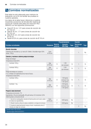 es Comidas normalizadas
26
EComidas normalizadas
Comidasnormalizadas Esta tabla ha sido elaborada para institutos de
evaluación con el fin de facilitar las pruebas en
nuestros aparatos.
Los datos de la tabla hacen referencia a nuestros
recipientes accesorios de Schulte-Ufer (batería de
cocina de 4 piezas para placa de inducción HEZ
390042) con las siguientes dimensiones:
■ Cazo Ø 16 cm, 1,2 l para zonas de cocción de
Ø 14,5 cm
■ Olla Ø 16 cm, 1,7 l para zonas de cocción de
Ø 14,5 cm
■ Olla Ø 22 cm, 4,2 l para zonas de cocción de
Ø 18 cm
■ Sartén Ø 24 cm, para zonas de cocción de Ø 18 cm
Precalentamiento Cocción
Comidas normalizadas Recipiente
Nivel de
potencia
Duración
(Min:Seg)
Tapa
Nivel de po-
tencia
Tapa
Derretir chocolate
Cobertura de chocolate (p. ej. marca Dr. Oetker, chocolate negro 55%
cacao, 150 g)
Cazo
Ø 16 cm
- - - 1. No
Calentar y mantener caliente potaje de lentejas
Potaje de lentejas*
Temperatura inicial 20ºC
Cantidad: 450 g Olla
Ø 16 cm
9
1:30
(sin remover)
Si 1. Si
Cantidad: 800 g Olla
Ø 22 cm
9
2:30
(sin remover)
Si 1. Si
Potaje de lentejas en conserva
P. ej. Lentejas con salchichas de la marca Erasco.
Temperatura inicial 20ºC
Cantidad: 500 g
Olla
Ø 16 cm
9
1:30 aprox.
(remover tras
1 min aprox.)
Si 1. Si
Cantidad: 1 Kg
Olla
Ø 22 cm
9
2:30 aprox.
(remover tras
1 min aprox.)
Si 1. Si
Preparar salsa bechamel
Temperatura de la leche: 7ºC
Ingredientes: 40 g de mantequilla, 40 g de harina, 0,5 l de leche (3,5%
materia grasa) y una pizca de sal
1. Derretir la mantequilla, mezclar la harina junto con la sal y calen-
tar todos los ingredientes.
Cazo
Ø 16 cm
2 6:00 aprox. No - -
2. Añadir la leche y llevar la salsa a ebullición, sin dejar de remover. 7 6:30 aprox. No - -
3. Cuando la salsa bechamel rompa a hervir, mantenerla otros 2
minutos sin dejar de remover.
- - - 2 No
*Receta según DIN 44550
**Receta según DIN EN 60350-2
 