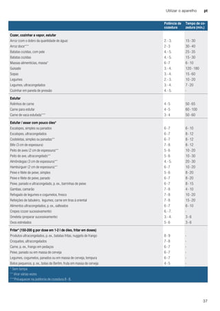 Utilizar o aparelho pt
37
Cozer, cozinhar a vapor, estufar
Arroz (com o dobro da quantidade de água) 2. - 3. 15 - 30
Arroz doce*** 2 - 3 30 - 40
Batatas cozidas, com pele 4. - 5. 25 - 35
Batatas cozidas 4. - 5. 15 - 30
Massas alimentícias, massa* 6 - 7 6 - 10
Guisado 3. - 4. 120 - 180
Sopas 3. - 4. 15 - 60
Legumes 2. - 3. 10 - 20
Legumes, ultracongelados 3. - 4. 7 - 20
Cozinhar em panela de pressão 4. - 5. -
Estufar
Rolinhos de carne 4 - 5 50 - 65
Carne para estufar 4 - 5 60 - 100
Carne de vaca estufada*** 3 - 4 50 - 60
Estufar / assar com pouco óleo*
Escalopes, simples ou panados 6 - 7 6 - 10
Escalopes, ultracongelados 6 - 7 8 - 12
Costeletas, simples ou panadas** 6 - 7 8 - 12
Bife (3 cm de espessura) 7 - 8 8 - 12
Peito de aves (2 cm de espessura)** 5 - 6 10 - 20
Peito de ave, ultracongelado** 5 - 6 10 - 30
Almôndegas (3 cm de espessura)** 4. - 5. 20 - 30
Hambúrguer (2 cm de espessura)** 6 - 7 10 - 20
Peixe e filete de peixe, simples 5 - 6 8 - 20
Peixe e filete de peixe, panado 6 - 7 8 - 20
Peixe, panado e ultracongelado, p. ex., barrinhas de peixe 6 - 7 8 - 15
Gambas, camarão 7 - 8 4 - 10
Refogado de legumes e cogumelos, fresco 7 - 8 10 - 20
Refeições de tabuleiro, legumes, carne em tiras à oriental 7 - 8 15 - 20
Alimentos ultracongelados, p. ex., salteados 6 - 7 6 - 10
Crepes (cozer sucessivamente) 6. - 7. -
Omeleta (preparar sucessivamente) 3. - 4. 3 - 6
Ovos estrelados 5 - 6 3 - 6
Fritar* (150-200 g por dose em 1-2 l de óleo, fritar em doses)
Produtos ultracongelados, p. ex., batatas fritas, nuggets de frango 8 - 9 -
Croquetes, ultracongelados 7 - 8 -
Carne, p. ex., frango em pedaços 6 - 7 -
Peixe, panado ou em massa de cerveja 6 - 7 -
Legumes, cogumelos, panados ou em massa de cerveja, tempura 6 - 7 -
Bolos pequenos, p. ex., bolas de Berlim, fruta em massa de cerveja 4 - 5 -
Potência de
cozedura
Tempo de co-
zedura (min.)
* Sem tampa
** Virar várias vezes
***Pré-aquecer na potência de cozedura 8 - 8.
 