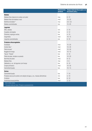 Sistema de sensores de fritura pt
41
Batatas
Batatas fritas (depois de cozidas com pele) max 6 - 12
Batatas fritas (de batatas cruas) med 15 - 25
Bolinhos de batata** max 2,5 - 3,5
Batatas caramelizadas low 15 - 20
Legumes
Alho, cebolas min 2 - 10
Curgetes, beringelas low 4 - 12
Pimentos, espargos verdes low 4 - 15
Cogumelos med 10 - 15
Legumes caramelizados low 6 - 10
Produtos ultracongelados
Escalopes med 15 - 20
Cordon bleu* med 10 - 30
Peito de aves* med 10 - 30
Nuggets de frango med 10 - 15
"Gyros", "Kebab" low 5 - 10
Filete de peixe, simples ou panado low 10 - 20
Barrinhas de peixe med 8 - 12
Batatas fritas max 4 - 6
Salteados, p. ex., de legumes com frango low 6 - 10
Crepes primavera med 10 - 30
Camembert/queijo low 10 - 15
Outros
Camembert/queijo low 7 - 10
Produtos secos pré-cozidos com adição de água, p. ex., massas alimentícias min 5 - 10
Croûtons low 6 - 10
Amêndoas/nozes/pinhões med 3 - 15
Nível de tem-
peratura
Tempo total de fritura após o si-
nal sonoro (min.)
* Virar várias vezes.
** Duração total por dose. Preparar sucessivamente.
 
