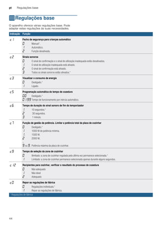 pt Regulações base
44
QRegulações base
Regulaçõesbase O aparelho oferece várias regulações base. Pode
adaptar estas regulações às suas necessidades.
Indicação Função
™‚ Fecho de segurança para crianças automático
‹ Manual*.
‚ Automático.
ƒ Função desativada.
™ƒ Sinais sonoros
‹ O sinal de confirmação e o sinal de utilização inadequada estão desativados.
‚ O sinal de utilização inadequada está ativado.
ƒ O sinal de confirmação está ativado.
„ Todos os sinais sonoros estão ativados.*
™„ Visualizar o consumo de energia
‹ Desligado.*
‚ Ligado.
™† Programação automática do tempo de cozedura
‹‹ Desligado.*
‹‚-ŠŠ Tempo de funcionamento por inércia automático.
™‡ Tempo de duração do sinal sonoro de fim do temporizador
‚ 10 segundos.*
ƒ 30 segundos.
„ 1 minuto.
™ˆ Função de gestão da potência. Limitar a potência total da placa de cozinhar
‹ Desligado.*
‚ 1000 W de potência mínima.
‚. 1500 W.
ƒ 2000 W.
...
Š ou Š. Potência máxima da placa de cozinhar.
™Š Tempo de seleção da zona de cozinhar
‹ Ilimitado: a zona de cozinhar regulada pela última vez permanece selecionada.*
‚ Limitado: a zona de cozinhar permanece selecionada apenas durante alguns segundos.
™‚ƒ Recipientes para cozinhar, verificar o resultado do processo de cozedura
‹ Não adequado
‚ Não ideal
ƒ Adequado
™‹ Repor as regulações de fábrica
‹ Regulações individuais.*
‚ Repor as regulações de fábrica.
* Regulações de fábrica
 