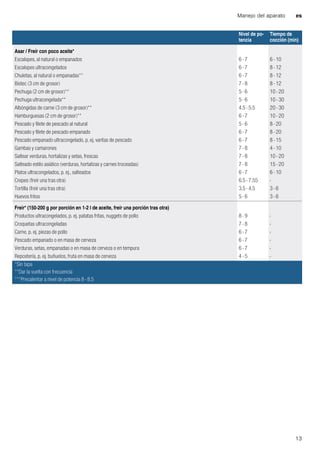 Manejo del aparato es
13
Asar / Freír con poco aceite*
Escalopes, al natural o empanados 6 - 7 6 - 10
Escalopes ultracongelados 6 - 7 8 - 12
Chuletas, al natural o empanadas** 6 - 7 8 - 12
Bistec (3 cm de grosor) 7 - 8 8 - 12
Pechuga (2 cm de grosor)** 5 - 6 10 - 20
Pechuga ultracongelada** 5 - 6 10 - 30
Albóngidas de carne (3 cm de grosor)** 4.5 - 5.5 20 - 30
Hamburguesas (2 cm de grosor)** 6 - 7 10 - 20
Pescado y filete de pescado al natural 5 - 6 8 - 20
Pescado y filete de pescado empanado 6 - 7 8 - 20
Pescado empanado ultracongelado, p. ej. varitas de pescado 6 - 7 8 - 15
Gambas y camarones 7 - 8 4 - 10
Saltear verduras, hortalizas y setas, frescas 7 - 8 10 - 20
Salteado estilo asiático (verduras, hortalizas y carnes troceadas) 7 - 8 15 - 20
Platos ultracongelados, p. ej., salteados 6 - 7 6 - 10
Crepes (freír una tras otra) 6.5 - 7.55 -
Tortilla (freír una tras otra) 3.5 - 4.5 3 - 6
Huevos fritos 5 - 6 3 - 6
Freír* (150-200 g por porción en 1-2 l de aceite, freír una porción tras otra)
Productos ultracongelados, p. ej. patatas fritas, nuggets de pollo 8 - 9 -
Croquetas ultracongeladas 7 - 8 -
Carne, p. ej. piezas de pollo 6 - 7 -
Pescado empanado o en masa de cerveza 6 - 7 -
Verduras, setas, empanadas o en masa de cerveza o en tempura 6 - 7 -
Repostería, p. ej. buñuelos, fruta en masa de cerveza 4 - 5 -
Nivel de po-
tencia
Tiempo de
cocción (min)
*Sin tapa
**Dar la vuelta con frecuencia
***Precalentar a nivel de potencia 8 - 8.5
 