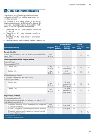 Comidas normalizadas es
29
EComidas normalizadas
Comidasnormalizadas Esta tabla ha sido elaborada para institutos de
evaluación con el fin de facilitar las pruebas en
nuestros aparatos.
Los datos de la tabla hacen referencia a nuestros
recipientes accesorios de Schulte-Ufer (batería de
cocina de 4 piezas para placa de inducción HEZ
390042) con las siguientes dimensiones:
■ Cazo Ø 16 cm, 1,2 l para zonas de cocción de
Ø 14,5 cm
■ Olla Ø 16 cm, 1,7 l para zonas de cocción de
Ø 14,5 cm
■ Olla Ø 22 cm, 4,2 l para zonas de cocción de
Ø 18 cm
■ Sartén Ø 24 cm, para zonas de cocción de Ø 18 cm
Precalentamiento Cocción
Comidas normalizadas Recipiente
Nivel de
potencia
Duración
(Min:Seg)
Tapa
Nivel de po-
tencia
Tapa
Derretir chocolate
Cobertura de chocolate (p. ej. marca Dr. Oetker, chocolate negro 55%
cacao, 150 g)
Cazo
Ø 16 cm
- - - 1.5 No
Calentar y mantener caliente potaje de lentejas
Potaje de lentejas*
Temperatura inicial 20ºC
Cantidad: 450 g Olla
Ø 16 cm
9
1:30
(sin remover)
Si 1.5 Si
Cantidad: 800 g Olla
Ø 22 cm
9
2:30
(sin remover)
Si 1.5 Si
Potaje de lentejas en conserva
P. ej. Lentejas con salchichas de la marca Erasco.
Temperatura inicial 20ºC
Cantidad: 500 g
Olla
Ø 16 cm
9
1:30 aprox.
(remover tras
1 min aprox.)
Si 1.5 Si
Cantidad: 1 Kg
Olla
Ø 22 cm
9
2:30 aprox.
(remover tras
1 min aprox.)
Si 1.5 Si
Preparar salsa bechamel
Temperatura de la leche: 7ºC
Ingredientes: 40 g de mantequilla, 40 g de harina, 0,5 l de leche (3,5%
materia grasa) y una pizca de sal
1. Derretir la mantequilla, mezclar la harina junto con la sal y calen-
tar todos los ingredientes.
Cazo
Ø 16 cm
2 6:00 aprox. No - -
2. Añadir la leche y llevar la salsa a ebullición, sin dejar de remover. 7 6:30 aprox. No - -
3. Cuando la salsa bechamel rompa a hervir, mantenerla otros 2
minutos sin dejar de remover.
- - - 2 No
*Receta según DIN 44550
**Receta según DIN EN 60350-2
 