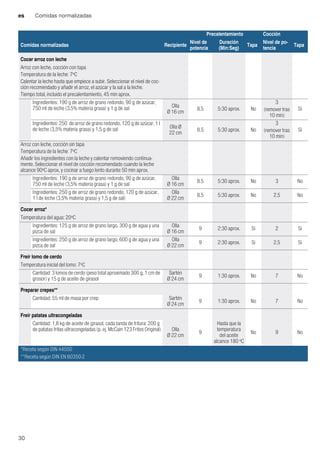 es Comidas normalizadas
30
Cocer arroz con leche
Arroz con leche, cocción con tapa
Temperatura de la leche: 7ºC
Calentar la leche hasta que empiece a subir. Seleccionar el nivel de coc-
ción recomendado y añadir el arroz, el azúcar y la sal a la leche.
Tiempo total, incluido el precalentamiento, 45 min aprox.
Ingredientes: 190 g de arroz de grano redondo, 90 g de azúcar,
750 ml de leche (3,5% materia grasa) y 1 g de sal Olla
Ø 16 cm
8.5 5:30 aprox. No
3
(remover tras
10 min)
Si
Ingredientes: 250 de arroz de grano redondo, 120 g de azúcar, 1 l
de leche (3,5% materia grasa) y 1,5 g de sal Olla Ø
22 cm
8.5 5:30 aprox. No
3
(remover tras
10 min)
Si
Arroz con leche, cocción sin tapa
Temperatura de la leche: 7ºC
Añadir los ingredientes con la leche y calentar removiendo continua-
mente. Seleccionar el nivel de cocción recomendado cuando la leche
alcance 90ºC aprox. y cocinar a fuego lento durante 50 min aprox.
Ingredientes: 190 g de arroz de grano redondo, 90 g de azúcar,
750 ml de leche (3,5% materia grasa) y 1 g de sal
Olla
Ø 16 cm
8.5 5:30 aprox. No 3 No
Ingredientes: 250 g de arroz de grano redondo, 120 g de azúcar,
1 l de leche (3,5% materia grasa) y 1,5 g de sal)
Olla
Ø 22 cm
8.5 5:30 aprox. No 2.5 No
Cocer arroz*
Temperatura del agua: 20ºC
Ingredientes: 125 g de arroz de grano largo, 300 g de agua y una
pizca de sal
Olla
Ø 16 cm
9 2:30 aprox. Si 2 Si
Ingredientes: 250 g de arroz de grano largo, 600 g de agua y una
pizca de sal
Olla
Ø 22 cm
9 2:30 aprox. Si 2.5 Si
Freír lomo de cerdo
Temperatura inicial del lomo: 7ºC
Cantidad: 3 lomos de cerdo (peso total aproximado 300 g, 1 cm de
grosor) y 15 g de aceite de girasol
Sartén
Ø 24 cm
9 1:30 aprox. No 7 No
Preparar crepes**
Cantidad: 55 ml de masa por crep Sartén
Ø 24 cm
9 1:30 aprox. No 7 No
Freír patatas ultracongeladas
Cantidad: 1,8 kg de aceite de girasol, cada tanda de fritura: 200 g
de patatas fritas ultracongeladas (p. ej. McCain 123 Frites Original) Olla
Ø 22 cm
9
Hasta que la
temperatura
del aceite
alcance 180 ºC
No 9 No
Precalentamiento Cocción
Comidas normalizadas Recipiente
Nivel de
potencia
Duración
(Min:Seg)
Tapa
Nivel de po-
tencia
Tapa
*Receta según DIN 44550
**Receta según DIN EN 60350-2
 