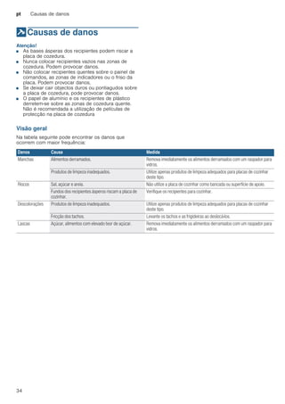 pt Causas de danos
34
]Causas de danos
Causasdedanos Atenção!
■ As bases ásperas dos recipientes podem riscar a
placa de cozedura.
■ Nunca colocar recipientes vazios nas zonas de
cozedura. Podem provocar danos.
■ Não colocar recipientes quentes sobre o painel de
comandos, as zonas de indicadores ou o friso da
placa. Podem provocar danos.
■ Se deixar cair objectos duros ou pontiagudos sobre
a placa de cozedura, pode provocar danos.
■ O papel de alumínio e os recipientes de plástico
derretem-se sobre as zonas de cozedura quente.
Não é recomendada a utilização de películas de
protecção na placa de cozedura
Visão geral
Na tabela seguinte pode encontrar os danos que
ocorrem com maior frequência:
Danos Causa Medida
Manchas Alimentos derramados. Remova imediatamente os alimentos derramados com um raspador para
vidros.
Produtos de limpeza inadequados. Utilize apenas produtos de limpeza adequados para placas de cozinhar
deste tipo.
Riscos Sal, açúcar e areia. Não utilize a placa de cozinhar como bancada ou superfície de apoio.
Fundos dos recipientes ásperos riscam a placa de
cozinhar.
Verifique os recipientes para cozinhar.
Descolorações Produtos de limpeza inadequados. Utilize apenas produtos de limpeza adequados para placas de cozinhar
deste tipo.
Fricção dos tachos. Levante os tachos e as frigideiras ao deslocá-los.
Lascas Açúcar, alimentos com elevado teor de açúcar. Remova imediatamente os alimentos derramados com um raspador para
vidros.
 