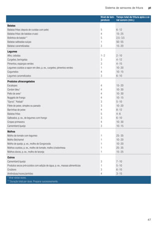 Sistema de sensores de fritura pt
47
Batatas
Batatas fritas (depois de cozidas com pele) 5 6 - 12
Batatas fritas (de batatas cruas) 4 15 - 25
Bolinhos de batata** 5 2,5 - 3,5
Batatas salteadas suíças 1 50 - 55
Batatas caramelizadas 3 15 - 20
Legumes
Alho, cebolas 1 - 2 2 - 10
Curgetes, beringelas 3 4 - 12
Pimentos, espargos verdes 3 4 - 15
Legumes cozidos a vapor em óleo, p. ex., curgetes, pimentos verdes 1 10 - 20
Cogumelos 4 10 - 15
Legumes caramelizados 3 6 - 10
Produtos ultracongelados
Escalopes 4 15 - 20
Cordon bleu* 4 10 - 30
Peito de aves* 4 10 - 30
Nuggets de frango 4 10 - 15
"Gyros", "Kebab" 3 5 - 10
Filete de peixe, simples ou panado 3 10 - 20
Barrinhas de peixe 4 8 - 12
Batatas fritas 5 4 - 6
Salteados, p. ex., de legumes com frango 3 6 - 10
Crepes primavera 4 10 - 30
Camembert/queijo 3 10 - 15
Molhos
Molho de tomate com legumes 1 25 - 35
Molho Béchamel 1 10 - 20
Molho de queijo, p. ex., molho de Gorgonzola 1 10 - 20
Molhos cozidos, p. ex., molho de tomate, molho à bolonhesa 1 25 - 35
Molhos doces, p. ex., molho de laranja 1 15 - 25
Outros
Camembert/queijo 3 7 - 10
Produtos secos pré-cozidos com adição de água, p. ex., massas alimentícias 1 5 - 10
Croûtons 3 6 - 10
Amêndoas/nozes/pinhões 4 3 - 15
Nível de tem-
peratura
Tempo total de fritura após o si-
nal sonoro (min.)
* Virar várias vezes.
** Duração total por dose. Preparar sucessivamente.
 