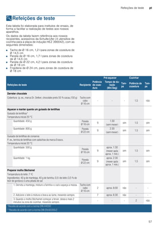 Refeições de teste pt
57
ERefeições de teste
Refeiçõesdeteste Esta tabela foi elaborada para institutos de ensaio, de
forma a facilitar a realização de testes aos nossos
aparelhos.
Os dados da tabela fazem referência aos nossos
recipientes, acessórios da Schulte-Ufer (4 utensílios de
cozinha para a placa de indução HEZ 390042), com as
seguintes dimensões:
■ Tacho de Ø 16 cm, 1,2 l para zonas de cozedura de
Ø 14,5 cm
■ Panela de Ø 16 cm, 1,7 l para zonas de cozedura
de Ø 14,5 cm
■ Panela de Ø 22 cm, 4,2 l para zonas de cozedura
de Ø 18 cm
■ Frigideira de Ø 24 cm, para zonas de cozedura de
Ø 18 cm
Pré-aquecer Cozinhar
Refeições de teste Recipiente
Potência
de coze-
dura
Tempo de du-
ração
(Min:Seg)
Tam-
pa
Potência de
cozedura
Tam-
pa
Derreter chocolate
Cobertura (p. ex., marca Dr. Oetker, chocolate preto 55 % cacau,150 g) Tachocom
cabo
Ø 16 cm
- - - 1.5 não
Aquecer e manter quente um guisado de lentilhas
Guisado de lentilhas*
Temperatura inicial 20 °C
Quantidade: 450 g Panela
Ø 16 cm
9
1:30
(sem mexer)
sim 1.5 sim
Quantidade: 800 g Panela
Ø 22 cm
9
2:30
(sem mexer)
sim 1.5 sim
Guisado de lentilhas de conserva
P. ex., terrina de lentilhas com salsichas da marca Erasco.
Temperatura inicial 20 °C
Quantidade: 500 g
Panela
Ø 16 cm
9
aprox. 1:30
(mexer após
aprox. 1 min.)
sim 1.5 sim
Quantidade: 1 kg
Panela
Ø 22 cm
9
aprox. 2:30
(mexer após
aprox. 1 min.)
sim 1.5 sim
Preparar molho Béchamel
Temperatura do leite: 7 ºC
Ingredientes: 40 g de manteiga, 40 g de farinha, 0,5 l de leite (3,5 % de
teor de gordura) e uma pitada de sal
1. Derreta a manteiga, misture a farinha e o sal e aqueça a massa. Tachocom
cabo
Ø 16 cm
2 aprox. 6:00 não - -
2. Adicione o leite à mistura e leve-a ao lume, mexendo sempre. 7 aprox. 6:30 não - -
3. Quando o molho Béchamel começar a ferver, deixe-o mais 2
minutos na zona de cozinhar, mexendo sempre.
- - - 2 não
*Receita de acordo com a norma DIN 44550
**Receita de acordo com a norma DIN EN 60350-2
 