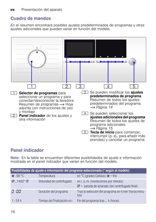 es Presentación del aparato
10
Cuadro de mandos
En el resumen encontrará posibles ajustes predeterminados de programas y otros
ajustes adicionales que pueden variar en función del modelo.
Panel indicador
Nota: En la tabla se encuentran diferentes posibilidades de ajuste e información
mostrada en el panel indicador que varían en función del modelo.
( Selector de programas para
seleccionar un programa y para
conectar/desconectar la lavadora
Resumen de programas ~ Hoja
adjunta con instrucciones de uso
y montaje
0 Panel indicador de los ajustes y
otra información
8 Se pueden modificar los ajustes
predeterminados de programa
Resumen de todos los ajustes
predeterminados del programa
~ Página 14
@ Se pueden seleccionar los
ajustes adicionales del programa
Resumen de todos los ajustes de
programa adicionales
~ Página 15
H Tecla de inicio para comenzar,
interrumpir (p. ej., para añadir más
prendas) y cancelar un programa
Posibilidades de ajuste e información del programa seleccionado (* según el modelo)
Ž - 90 °C Temperatura en °C (grados Celsius); Ž = frío
2...1400* 0 Velocidad de centrifugado en r. p. m. (revoluciones por minuto);
2 = parada de aclarado (sin centrifugado final)
‹ : ‹‹ Duración del programa Tras la selección del programa en h:min (horas:minu-
tos)
1 - 24 h Tiempo de Finalización en - Fin del programa tras ... h (horas)
 