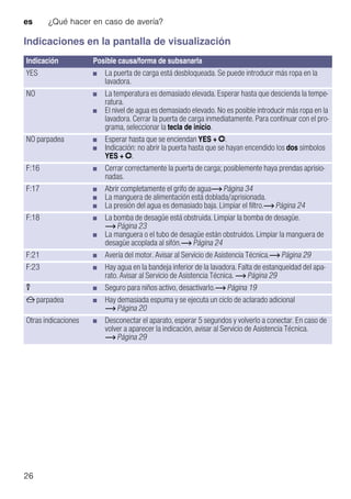 es ¿Qué hacer en caso de avería?
26
Indicaciones en la pantalla de visualización
Indicación Posible causa/forma de subsanarla
YES ■ La puerta de carga está desbloqueada. Se puede introducir más ropa en la
lavadora.
NO ■ La temperatura es demasiado elevada. Esperar hasta que descienda la tempe-
ratura.
■ El nivel de agua es demasiado elevado. No es posible introducir más ropa en la
lavadora. Cerrar la puerta de carga inmediatamente. Para continuar con el pro-
grama, seleccionar la tecla de inicio.
NO parpadea ■ Esperar hasta que se enciendan YES + v.
■ Indicación: no abrir la puerta hasta que se hayan encendido los dos símbolos
YES + v.
F:16 ■ Cerrar correctamente la puerta de carga; posiblemente haya prendas aprisio-
nadas.
F:17 ■ Abrir completamente el grifo de agua~ Página 34
■ La manguera de alimentación está doblada/aprisionada.
■ La presión del agua es demasiado baja. Limpiar el filtro.~ Página 24
F:18 ■ La bomba de desagüe está obstruida. Limpiar la bomba de desagüe.
~ Página 23
■ La manguera o el tubo de desagüe están obstruidos. Limpiar la manguera de
desagüe acoplada al sifón.~ Página 24
F:21 ■ Avería del motor. Avisar al Servicio de Asistencia Técnica.~ Página 29
F:23 ■ Hay agua en la bandeja inferior de la lavadora. Falta de estanqueidad del apa-
rato. Avisar al Servicio de Asistencia Técnica. ~ Página 29
u ■ Seguro para niños activo, desactivarlo.~ Página 19
x parpadea ■ Hay demasiada espuma y se ejecuta un ciclo de aclarado adicional
~ Página 20
Otras indicaciones ■ Desconectar el aparato, esperar 5 segundos y volverlo a conectar. En caso de
volver a aparecer la indicación, avisar al Servicio de Asistencia Técnica.
~ Página 29
 
