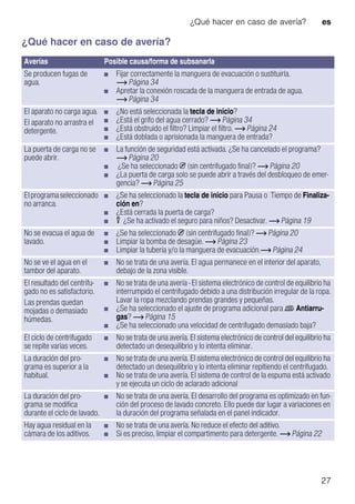 ¿Qué hacer en caso de avería? es
27
¿Qué hacer en caso de avería?
Averías Posible causa/forma de subsanarla
Se producen fugas de
agua.
■ Fijar correctamente la manguera de evacuación o sustituirla.
~ Página 34
■ Apretar la conexión roscada de la manguera de entrada de agua.
~ Página 34
El aparato no carga agua.
El aparato no arrastra el
detergente.
■ ¿No está seleccionada la tecla de inicio?
■ ¿Está el grifo del agua cerrado? ~ Página 34
■ ¿Está obstruido el filtro? Limpiar el filtro. ~ Página 24
■ ¿Está doblada o aprisionada la manguera de entrada?
La puerta de carga no se
puede abrir.
■ La función de seguridad está activada. ¿Se ha cancelado el programa?
~ Página 20
■ ¿Se ha seleccionado 2 (sin centrifugado final)? ~ Página 20
■ ¿La puerta de carga solo se puede abrir a través del desbloqueo de emer-
gencia? ~ Página 25
Elprogramaseleccionado
no arranca.
■ ¿Se ha seleccionado la tecla de inicio para Pausa o Tiempo de Finaliza-
ción en?
■ ¿Está cerrada la puerta de carga?
■ u ¿Se ha activado el seguro para niños? Desactivar. ~ Página 19
No se evacua el agua de
lavado.
■ ¿Se ha seleccionado 2 (sin centrifugado final)? ~ Página 20
■ Limpiar la bomba de desagüe. ~ Página 23
■ Limpiar la tubería y/o la manguera de evacuación.~ Página 24
No se ve el agua en el
tambor del aparato.
■ No se trata de una avería. El agua permanece en el interior del aparato,
debajo de la zona visible.
El resultado del centrifu-
gado no es satisfactorio.
Las prendas quedan
mojadas o demasiado
húmedas.
■ No se trata de una avería - El sistema electrónico de control de equilibrio ha
interrumpido el centrifugado debido a una distribución irregular de la ropa.
Lavar la ropa mezclando prendas grandes y pequeñas.
■ ¿Se ha seleccionado el ajuste de programa adicional para Ø Antiarru-
gas? ~ Página 15
■ ¿Se ha seleccionado una velocidad de centrifugado demasiado baja?
El ciclo de centrifugado
se repite varias veces.
■ No se trata de una avería. El sistema electrónico de control del equilibrio ha
detectado un desequilibrio y lo intenta eliminar.
La duración del pro-
grama es superior a la
habitual.
■ No se trata de una avería. El sistema electrónico de control del equilibrio ha
detectado un desequilibrio y lo intenta eliminar repitiendo el centrifugado.
■ No se trata de una avería. El sistema de control de la espuma está activado
y se ejecuta un ciclo de aclarado adicional
La duración del pro-
grama se modifica
durante el ciclo de lavado.
■ No se trata de una avería. El desarrollo del programa es optimizado en fun-
ción del proceso de lavado concreto. Ello puede dar lugar a variaciones en
la duración del programa señalada en el panel indicador.
Hay agua residual en la
cámara de los aditivos.
■ No se trata de una avería. No reduce el efecto del aditivo.
■ Si es preciso, limpiar el compartimento para detergente. ~ Página 22
 
