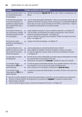 es ¿Qué hacer en caso de avería?
28
Sehanproducidooloreso
un recubrimiento graso
en la lavadora.
■ Ejecutar el programa Algodón 90 °C sin ropa. Utilizar un detergente mul-
tiusos.
El símbolo x parpadea
en el panel indicador. Es
posiblequesalgaespuma
del compartimento para
detergente.
■ ¿Se ha usado demasiado detergente? Diluir una cucharada sopera de sua-
vizante en medio litro de agua y verter la mezcla en el compartimento II (¡no
hacer esto si se van a lavar prendas de microfibras o plumones!). Reducir
la cantidad de detergente en el próximo lavado.
Se producen fuertes rui-
dos, vibraciones y despla-
zamientosduranteelciclo
de centrifugado.
■ ¿Está nivelado el aparato? ¿Se ha nivelado el aparato? ~ Página 35
■ ¿Se han fijado correctamente los soportes del aparato? Fijar correcta-
mente los soportes del aparato. ~ Página 35
■ ¿Se han retirado los seguros de transporte? Retirar los seguros de trans-
porte. ~ Página 32
Se producen ruidos
durante el centrifugado y
el vaciado.
■ Limpiar la bomba de desagüe ~ Página 23
El panel indicador y los
pilotos de aviso no se acti-
van durante el funciona-
miento del aparato.
■ ¿Se ha producido un corte del suministro de corriente?
■ ¿Han saltado los fusibles? Conectar el fusible o colocar uno nuevo.
■ En caso de repetirse la avería, avisar al Servicio de Asistencia Técnica.
~ Página 29
La ropa sale con restos
de detergente.
■ Se trata de los restos indisolubles que dejan algunos detergentes sin fosfa-
tos y que tienden a acumularse en la ropa.
■ Seleccionar el programa de Aclarado o cepillar la ropa tras el lavado..
En el estado Pausa +
Carga aparece NO en el
panel indicador.
■ El nivel de agua es demasiado elevado. No es posible introducir más ropa
en la lavadora. Cerrar la puerta de carga inmediatamente.
■ Para continuar con el programa, seleccionar la tecla de inicio.
En el estado Pausa +
Carga aparece YES en el
panel indicador.
■ La puerta de carga está desbloqueada. Se puede introducir más ropa en la
lavadora.
En caso de no poder subsanar la avería (tras desconectar y conectar) o de ser necesaria una reparación:
■ Colocar el mando selector de programas en la posición de apagado. El aparato se desconecta.
■ Desenchufar el aparato.
■ Cerrar el grifo de agua y avisar al Servicio de Asistencia Técnica.~ Página 29
Averías Posible causa/forma de subsanarla
 