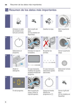 es Resumen de los datos más importantes
8
Y Resumen de los datos más importantes
Resumendelosdatosmásimportantes
--------
--------
--------
--------
1 @ @ @
Introducir el cable
de conexión en la
toma de corriente.
Abrir el grifo del
agua
(en los modelos sin
Aqua-Stop).
Clasificar la ropa. Abrir la puerta de
carga.
2 @ @ @ @
Seleccionar un
programa.
Introducir la ropa en
la lavadora.
No apretar las
prendas.
Cerrar la puerta de
carga.
3 @ @ @ @
Añadir el
detergente.
En caso necesario,
modificar los ajustes
predeterminadosdel
programa.
En caso necesario,
seleccionar ajustes
adicionales.
Seleccionar la tecla
de inicio.
4 @ @ @ @
Fin del programa Abrir la puerta de
carga y retirar la
ropa del aparato.
Colocar el mando
selector de
programa en $
Cerrar el grifo del
agua
(en los modelos sin
Aquastop).
 