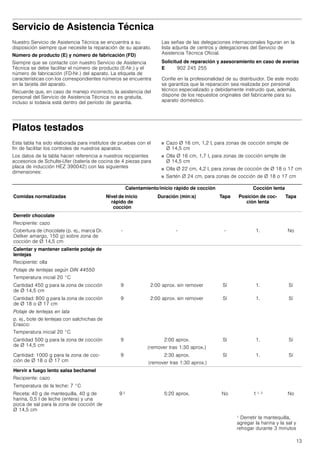 13
Servicio de Asistencia Técnica
Nuestro Servicio de Asistencia Técnica se encuentra a su
disposición siempre que necesite la reparación de su aparato.
Número de producto (E) y número de fabricación (FD)
Siempre que se contacte con nuestro Servicio de Asistencia
Técnica se debe facilitar el número de producto (E-Nr.) y el
número de fabricación (FD-Nr.) del aparato. La etiqueta de
características con los correspondientes números se encuentra
en la tarjeta del aparato.
Recuerde que, en caso de manejo incorrecto, la asistencia del
personal del Servicio de Asistencia Técnica no es gratuita,
incluso si todavía está dentro del período de garantía.
Las señas de las delegaciones internacionales figuran en la
lista adjunta de centros y delegaciones del Servicio de
Asistencia Técnica Oficial.
Solicitud de reparación y asesoramiento en caso de averías
Confíe en la profesionalidad de su distribuidor. De este modo
se garantiza que la reparación sea realizada por personal
técnico especializado y debidamente instruido que, además,
dispone de los repuestos originales del fabricante para su
aparato doméstico.
Platos testados
Esta tabla ha sido elaborada para institutos de pruebas con el
fin de facilitar los controles de nuestros aparatos.
Los datos de la tabla hacen referencia a nuestros recipientes
accesorios de Schulte-Ufer (batería de cocina de 4 piezas para
placa de inducción HEZ 390042) con las siguientes
dimensiones:
■ Cazo Ø 16 cm, 1,2 l, para zonas de cocción simple de
Ø 14,5 cm
■ Olla Ø 16 cm, 1,7 l, para zonas de cocción simple de
Ø 14,5 cm
■ Olla Ø 22 cm, 4,2 l, para zonas de cocción de Ø 18 o 17 cm
■ Sartén Ø 24 cm, para zonas de cocción de Ø 18 o 17 cm
E 902 245 255
Calentamiento/inicio rápido de cocción Cocción lenta
Comidas normalizadas Nivel de inicio
rápido de
cocción
Duración (min:s) Tapa Posición de coc-
ción lenta
Tapa
Derretir chocolate
Recipiente: cazo
Cobertura de chocolate (p. ej., marca Dr.
Oetker amargo, 150 g) sobre zona de
cocción de Ø 14,5 cm
- - - 1. No
Calentar y mantener caliente potaje de
lentejas
Recipiente: olla
Potaje de lentejas según DIN 44550
Temperatura inicial 20 °C
Cantidad 450 g para la zona de cocción
de Ø 14,5 cm
9 2:00 aprox. sin remover Sí 1. Sí
Cantidad: 800 g para la zona de cocción
de Ø 18 o Ø 17 cm
9 2:00 aprox. sin remover Sí 1. Sí
Potaje de lentejas en lata
p. ej., bote de lentejas con salchichas de
Erasco:
Temperatura inicial 20 °C
Cantidad 500 g para la zona de cocción
de Ø 14,5 cm
9 2:00 aprox.
(remover tras 1:30 aprox.)
Sí 1. Sí
Cantidad: 1000 g para la zona de coc-
ción de Ø 18 o Ø 17 cm
9 2:30 aprox.
(remover tras 1:30 aprox.)
Sí 1. Sí
Hervir a fuego lento salsa bechamel
Recipiente: cazo
Temperatura de la leche: 7 °C
Receta: 40 g de mantequilla, 40 g de
harina, 0,5 l de leche (entera) y una
pizca de sal para la zona de cocción de
Ø 14,5 cm
9 2 5:20 aprox. No 1 1, 3 No
1 Derretir la mantequilla,
agregar la harina y la sal y
rehogar durante 3 minutos
 
