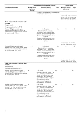 14
2 Añadir la leche y llevar la salsa a ebulli-
ción sin dejar de remover
3 Cuando la salsa bechamel
rompa a hervir, mantenerla
otros 2 minutos en la posi-
ción 1 sin dejar de remover
Cocer arroz con leche - Cocción lenta
con tapa
Recipiente: olla
Temperatura de la leche: 7 °C
Receta: 190 g de arroz de grano
redondo, 90 g de azúcar, 750 ml de
leche (entera) y 1 g de sal para la zona
de cocción de Ø 14,5 cm
9 6:45 aprox.
Calentar la leche hasta que
empiece a subir. Cambiar a la
posición de cocción lenta y agre-
gar el arroz, el azúcar y la sal a
la leche
Duración total (incluido el inicio
rápido de cocción): 45 minutos
aprox.
No 2 Sí
Transcurridos 10 minutos,
remover el arroz con leche
Receta: 250 g de arroz de grano
redondo, 120 g de azúcar, 1 l de leche
(entera) y una pizca de sal para la zona
de cocción de Ø 18 o 17 cm
9 7:20 aprox.
Calentar la leche hasta que
empiece a subir. Cambiar a la
posición de cocción lenta y agre-
gar el arroz, el azúcar y la sal a
la leche
Duración total (incluido el inicio
rápido de cocción) 45 minutos
aprox.
No 2 Sí
Transcurridos 10 minutos,
remover el arroz con leche
Cocer arroz con leche - Cocción lenta
sin tapa
Recipiente: olla
Temperatura de la leche: 7 °C
Receta: 190 g de arroz de grano
redondo, 90 g de azúcar, 750 ml de
leche (entera) y 1 g de sal para la zona
de cocción de Ø 14,5 cm
9 7:30 aprox.
Agregar el arroz, el azúcar y la
sal a la leche y calentar remo-
viendo continuamente. A una
temperatura de la leche de
aprox. 90°C cambiar a la posi-
ción de cocción lenta.
Dejar hervir a fuego lento
durante aprox. 50 minutos
No 2 No
Receta: 250 g de arroz de grano
redondo, 120 g de azúcar, 1 l de leche
(entera) y 1,5 g de sal para la zona de
cocción de Ø 18 cm o Ø 17 cm
9 8:00 aprox.
Agregar el arroz, el azúcar y la
sal a la leche y calentar remo-
viendo continuamente. A una
temperatura de la leche de
aprox. 90 °C cambiar a la posi-
ción de cocción lenta.
Dejar hervir a fuego lento
durante aprox. 50 minutos
No 2 No
Calentamiento/inicio rápido de cocción Cocción lenta
Comidas normalizadas Nivel de inicio
rápido de
cocción
Duración (min:s) Tapa Posición de coc-
ción lenta
Tapa
 
