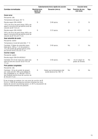 15
Si las pruebas se realizan con una zona de cocción de Ø
18 cm y 1500 W de potencia nominal, el tiempo de inicio
rápido de cocción se prolonga aprox. un 20 % y la posición de
cocción lenta aumenta una posición.
Cocer arroz
Recipiente: olla
Temperatura del agua: 20 °C
Receta según DIN 44550:
125 g de arroz de grano largo, 300 g de
agua y una pizca de sal para la zona de
cocción de Ø 14,5 cm
9 2:48 aprox. Sí 2 Sí
Receta según DIN 44550:
250 g de arroz de grano largo, 600 g de
agua y una pizca de sal para la zona de
cocción de Ø 18 o Ø 17 cm
9 3:15 aprox. Sí 2. Sí
Asar solomillo de cerdo
Recipiente: sartén
Temperatura inicial del solomillo: 7 °C
Cantidad: 3 filetes de solomillo (peso
total aprox. 300 g, 1 cm de grosor) y
15 g de aceite de girasol para la zona
de cocción de Ø 18 o Ø 17 cm
9 2:40 aprox. No 7 No
Cocinar crepes
Recipiente: sartén
Receta según DIN EN 60350-2
Cantidad: 55 ml de masa por cada crep
para la zona de cocción de Ø 18 o Ø
17 cm
9 2:40 aprox. No 6 o 6. según el
grado de dorado
No
Freír patatas congeladas
Recipiente: olla
Cantidad: 1,8 kg de aceite de girasol,
por cada porción: 200 g de patatas fri-
tas congeladas (p. ej., McCain 123 Fri-
tes Original) para la zona de cocción de
Ø 18 o Ø 17 cm
9 Hasta que la temperatura del
aceite alcance los 180 °C
No 9 No
Calentamiento/inicio rápido de cocción Cocción lenta
Comidas normalizadas Nivel de inicio
rápido de
cocción
Duración (min:s) Tapa Posición de coc-
ción lenta
Tapa
 