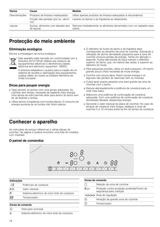 18
Protecção do meio ambiente
Eliminação ecológica
Elimine a embalagem de forma ecológica.
Dicas para poupar energia
■ Tape sempre os tachos com uma tampa adequada. Ao
cozinhar sem tampa, necessita de bastante mais energia.
Uma tampa de vidro permite olhar para dentro do tacho sem
ter de levantar a tampa.
■ Utilize tachos e frigideiras com fundos planos. O consumo de
energia aumenta se os fundos não forem planos.
■ O diâmetro do fundo do tacho e da frigideira deve
corresponder ao tamanho da zona de cozinhar. Sobretudo a
utilização de tachos demasiado pequenos para a zona de
cozinhar provoca perdas de energia. Tenha em atenção o
seguinte: muitos fabricantes de loiça indicam o diâmetro
superior do tacho, que, na maioria das vezes, é superior ao
diâmetro do fundo.
■ Para pequenas porções, utilize um tacho pequeno. Um tacho
grande pouco cheio necessita de muita energia.
■ Cozinhe com pouca água. Assim poupa energia e os
legumes não perdem as vitaminas nem os minerais.
■ Cubra tanto quanto possível uma área grande da zona de
cozinhar com o tacho.
■ Reduza atempadamente a potência de cozedura para um
nível mais baixo.
■ Selecione uma potência de continuação de cozedura
adequada. Com uma potência de continuação de cozedura
demasiado elevada, desperdiça energia.
■ Aproveite o calor residual da placa de cozinhar. No caso de
tempos de cozedura mais longos, desligue a zona de
cozinhar 5 a 10 minutos antes do fim do tempo de cozedura.
Conhecer o aparelho
As instruções de serviço referem-se a várias placas de
cozinhar. Na página 2 poderá encontrar uma lista de modelos
com medidas.
O painel de comandos
Descolorações Produtos de limpeza inadequados Utilize apenas produtos de limpeza adequados à vitrocerâmica
Fricção das panelas (por ex., alumí-
nio)
Levante os tachos e as frigideiras ao deslocá-los.
Lascas Açúcar, alimentos com elevado teor
de açúcar
Remova imediatamente os alimentos derramados com um raspador para
vidros.
Danos Causa Medida
Este aparelho está marcado em conformidade com a
Directiva 2012/19/UE relativa aos resíduos de
equipamentos eléctricos e electrónicos (waste
electrical and electronic equipment - WEEE).
A directiva estabelece o quadro para a criação de um
sistema de recolha e valorização dos equipamentos
usados válido em todos os Estados Membros da
União Europeia.
Indicações
‚-Š Potências de cozedura
•/œ Calor residual
‘ Sistema eletrónico de início forte de cozedura
‰‰ Temporizador
Zonas de comando
# Interruptor principal
w Sistema eletrónico de início forte de cozedura
$ Seleção da zona de cozinhar
- D Proteção contra anulação acidental/Fecho de
segurança para crianças
1û2û3û4û Área de regulação
ö Ativação da grande zona de cozinhar
0 Temporizador
Zonas de comando
 