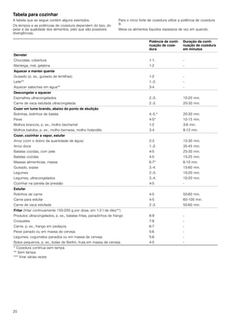 20
Tabela para cozinhar
A tabela que se segue contém alguns exemplos.
Os tempos e as potências de cozedura dependem do tipo, do
peso e da qualidade dos alimentos, pelo que são possíveis
divergências.
Para o início forte de cozedura utilize a potência de cozedura
9.
Mexa os alimentos líquidos espessos de vez em quando.
Potência de conti-
nuação de coze-
dura
Duração da conti-
nuação de cozedura
em minutos
Derreter
Chocolate, cobertura
Manteiga, mel, gelatina
1-1.
1-2
-
-
Aquecer e manter quente
Guisado (p. ex., guisado de lentilhas)
Leite**
Aquecer salsichas em água**
1-2
1.-2.
3-4
-
-
-
Descongelar e aquecer
Espinafres ultracongelados
Carne de vaca estufada ultracongelada
2.-3.
2.-3.
10-20 min.
20-30 min.
Cozer em lume brando, abaixo do ponto de ebulição
Bolinhas, bolinhos de batata
Peixe
Molhos brancos, p. ex., molho bechamel
Molhos batidos, p. ex., molho bernaise, molho holandês
4.-5.*
4-5*
1-2
3-4
20-30 min.
10-15 min.
3-6 min.
8-12 min.
Cozer, cozinhar a vapor, estufar
Arroz (com o dobro da quantidade de água)
Arroz doce
Batatas cozidas, com pele
Batatas cozidas
Massas alimentícias, massa
Guisado, sopas
Legumes
Legumes, ultracongelados
Cozinhar na panela de pressão
2-3
1.-2.
4-5
4-5
6-7*
3.-4.
2.-3.
3.-4.
4-5
15-30 min.
35-45 min.
25-30 min.
15-25 min.
6-10 min.
15-60 min.
10-20 min.
10-20 min.
-
Estufar
Rolinhos de carne
Carne para estufar
Carne de vaca estufada
4-5
4-5
2.-3.
50-60 min.
60-100 min.
50-60 min.
Fritar (fritar continuamente 150-200 g por dose, em 1-2 l de óleo**)
Produtos ultracongelados, p. ex., batatas fritas, panadinhos de frango
Croquetes
Carne, p. ex., frango em pedaços
Peixe panado ou em massa de cerveja
Legumes, cogumelos panados ou em massa de cerveja
Bolos pequenos, p. ex., bolas de Berlim, fruta em massa de cerveja
8-9
7-8
6-7
5-6
5-6
4-5
-
-
-
-
-
-
* Cozedura contínua sem tampa
** Sem tampa
*** Virar várias vezes
 