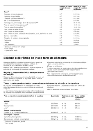 21
Sistema electrónico de início forte de cozedura
O sistema electrónico de início forte de cozedura aquece a
zona de cozinhar e depois reduz para a potência de
continuação de cozedura por si seleccionada.
O tempo que a zona de cozinhar está a aquecer depende da
potência de continuação de cozedura regulada.
Regular o sistema eletrónico de aquecimento
ultra-rápido
O sistema eletrónico de aquecimento ultra-rápido só pode ser
ativado durante os primeiros 30 segundos, após a zona de
cozinhar ter sido ligada:
1. Regule a potência de continuação de cozedura pretendida
para a zona de cozinhar.
2. Toque no símbolo w.
O sistema eletrónico de aquecimento ultra-rápido está ativado.
No visor piscam alternadamente ‘ e a potência de
continuação de cozedura.
Após o aquecimento ultra-rápido, apenas a potência de
continuação se mantém acesa na indicação.
Tabela com tempo de cozedura para o sistema eletrónico de início forte de cozedura
Na seguinte tabela poderá ver os pratos para os quais a
utilização do sistema eletrónico de início forte de cozedura é
adequada.
As quantidades mais pequenas indicadas referem-se às zonas
de cozinhar mais pequenas, as quantidades maiores às zonas
de cozinhar maiores. Os valores indicados são valores de
referência.
Mexa os alimentos espessos de vez em quando.
Assar**
Escalope, simples ou panado
Escalope, ultracongelado
Costeleta, simples ou panada***
Bife (3 cm de espessura)
Hambúrgueres, almôndegas (3 cm de espessura)***
Peito de aves (2 cm de espessura)***
Peito de aves, ultracongelado***
Peixe e filete de peixe simples
Peixe e filete de peixe panado
Peixe e filete de peixe, panado e ultracongelado, p. ex., barrinhas de peixe
Gambas e camarões
Refeições de tabuleiro ultracongeladas
Panquecas
Omeleta
Ovos estrelados
6-7
6-7
6-7
7-8
4.-5.
5-6
5-6
5-6
6-7
6-7
7-8
6-7
6-7
3.-4.
5-6
6-10 min.
8-12 min.
8-12 min.
8-12 min.
30-40 min.
10-20 min
10-30 min.
8-20 min.
8-20 min.
8-12 min.
4-10 min.
6-10 min.
contínua
contínua
3-6 min.
Potência de conti-
nuação de coze-
dura
Duração da conti-
nuação de cozedura
em minutos
* Cozedura contínua sem tampa
** Sem tampa
*** Virar várias vezes
Prato com o sistema eletrónico de início forte de cozedura Quantidade Potência de coze-
dura
Tempo total de
cozedura em
minutos
Aquecer
Caldo
Sopas grossas
Leite**
500 ml-1 l
500 ml-1 l
200-400 ml
A 7-8
A 2-3
A 1-2
4-7 min.
3-6 min.
4-7 min.
Aquecer e manter quente
Guisado (p. ex., guisado de lentilhas) 400-800 g A 1-2 -
Descongelar e aquecer
Espinafres ultracongelados
Carne de vaca estufada ultracongelada
300-600 g
500 g-1 kg
A 2.-3.
A 2.-3.
10-20 min
20-30 min.
* Cozedura contínua sem tampa
** Sem tampa
 