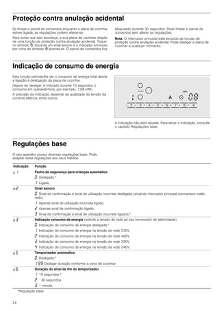24
Proteção contra anulação acidental
Se limpar o painel de comandos enquanto a placa de cozinhar
estiver ligada, as regulações podem alterar-se.
Para evitar que isso aconteça, a sua placa de cozinhar dispõe
de uma função de proteção contra anulação acidental. Toque
no símbolo -. Ouve-se um sinal sonoro e o indicador luminoso
por cima do símbolo - acende-se. O painel de comandos fica
bloqueado durante 30 segundos. Pode limpar o painel de
comandos sem alterar as regulações.
Nota: O interruptor principal está excluído da função de
proteção contra anulação acidental. Pode desligar a placa de
cozinhar a qualquer momento.
Indicação de consumo de energia
Esta função permite-lhe ver o consumo de energia total desde
a ligação à desligação da placa de cozinhar.
Depois de desligar, é indicado durante 10 segundos o
consumo em quilowatt-hora, por exemplo, 1,08 kWh.
A precisão da indicação depende da qualidade de tensão da
corrente elétrica, entre outros.
A indicação não está ativada. Para ativar a indicação, consulte
o capítulo Regulações base.
Regulações base
O seu aparelho possui diversas regulações base. Pode
adaptar estas regulações aos seus hábitos.
Indicação Função
™‚ Fecho de segurança para crianças automático
‹ Desligado.*
‚ Ligado.
™ƒ Sinal sonoro
‹ Sinal de confirmação e sinal de utilização incorreta desligado (sinal do interruptor principal permanece inalte-
rado).
‚ Apenas sinal de utilização incorreta ligado.
ƒ Apenas sinal de confirmação ligado.
„ Sinal de confirmação e sinal de utilização incorreta ligados.*
™„ Indicação consumo de energia (solicite a tensão de rede ao seu fornecedor de eletricidade)
‹ Indicação do consumo de energia desligada.*
‚ Indicação do consumo de energia na tensão de rede 230V.
ƒ Indicação do consumo de energia na tensão de rede 400V.
„ Indicação do consumo de energia na tensão de rede 220V.
… Indicação do consumo de energia na tensão de rede 240V.
™† Temporizador automático
‹ Desligado.*
‚-ŠŠ Desligar duração conforme a zona de cozinhar
™‡ Duração do sinal de fim do temporizador
‚ 10 segundos.*
ƒ n 30 segundos
„ 1 minuto.
*Regulação base
 
