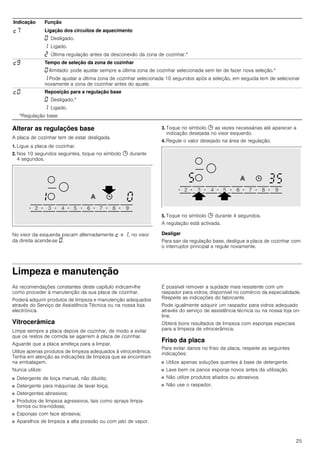 25
Alterar as regulações base
A placa de cozinhar tem de estar desligada.
1. Ligue a placa de cozinhar.
2. Nos 10 segundos seguintes, toque no símbolo 0 durante
4 segundos.
No visor da esquerda piscam alternadamente ™ e ‚, no visor
da direita acende-se ‹.
3. Toque no símbolo 0 as vezes necessárias até aparecer a
indicação desejada no visor esquerdo.
4. Regule o valor desejado na área de regulação.
5. Toque no símbolo 0 durante 4 segundos.
A regulação está activada.
Desligar
Para sair da regulação base, desligue a placa de cozinhar com
o interruptor principal e regule novamente.
Limpeza e manutenção
As recomendações constantes deste capítulo indicam-lhe
como proceder à manutenção da sua placa de cozinhar.
Poderá adquirir produtos de limpeza e manutenção adequados
através do Serviço de Assistência Técnica ou na nossa loja
electrónica.
Vitrocerâmica
Limpe sempre a placa depois de cozinhar, de modo a evitar
que os restos de comida se agarrem à placa de cozinhar.
Aguarde que a placa arrefeça para a limpar.
Utilize apenas produtos de limpeza adequados à vitrocerâmica.
Tenha em atenção as indicações de limpeza que se encontram
na embalagem.
Nunca utilize:
■ Detergente de loiça manual, não diluído;
■ Detergente para máquinas de lavar loiça;
■ Detergentes abrasivos;
■ Produtos de limpeza agressivos, tais como sprays limpa-
fornos ou tira-nódoas;
■ Esponjas com face abrasiva;
■ Aparelhos de limpeza a alta pressão ou com jato de vapor.
É possível remover a sujidade mais resistente com um
raspador para vidros, disponível no comércio da especialidade.
Respeite as indicações do fabricante.
Pode igualmente adquirir um raspador para vidros adequado
através do serviço de assistência técnica ou na nossa loja on-
line.
Obterá bons resultados de limpeza com esponjas especiais
para a limpeza de vitrocerâmica.
Friso da placa
Para evitar danos no friso da placa, respeite as seguintes
indicações:
■ Utilize apenas soluções quentes à base de detergente.
■ Lave bem os panos esponja novos antes da utilização.
■ Não utilize produtos afiados ou abrasivos.
■ Não use o raspador.
™ˆ Ligação dos circuitos de aquecimento
‹ Desligado.
‚ Ligado.
ƒ Última regulação antes da desconexão da zona de cozinhar.*
™Š Tempo de seleção da zona de cozinhar
‹ Ilimitado: pode ajustar sempre a última zona de cozinhar selecionada sem ter de fazer nova seleção.*
‚ Pode ajustar a última zona de cozinhar selecionada 10 segundos após a seleção, em seguida tem de selecionar
novamente a zona de cozinhar antes do ajuste.
™‹ Reposição para a regulação base
‹ Desligado.*
‚ Ligado.
Indicação Função
*Regulação base
 