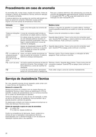 26
Procedimento em caso de anomalia
As anomalias são, muitas vezes, simples de resolver. Antes de
contactar o Serviço de Assistência Técnica, tenha em atenção
as indicações da tabela.
O sistema eletrónico da sua placa de cozinhar está situado por
baixo do painel de comando. Diferentes causas podem
originar uma forte subida da temperatura nesta área.
Para que o sistema eletrónico não sobreaqueça, as zonas de
cozinhar são desligadas automaticamente, quando necessário.
A indicação ”ƒ, ”…, ou ”† surge alternadamente com a
indicação de calor residual • ou œ.
Serviço de Assistência Técnica
Se o seu aparelho precisar de ser reparado, pode contar com
o nosso Serviço de Assistência Técnica.
Número E e número FD:
Sempre que entrar em contacto com os nossos Serviços de
Assistência Técnica, é favor indicar as referências E e FD do
aparelho. A placa de características com os números encontra-
se no cartão de identificação do aparelho.
Tenha em atenção que em caso de erro de operação, a visita
do técnico do Serviço de Assistência Técnica também não é
gratuita durante o período de garantia.
Os dados para contacto com todos os países encontram-se no
índice dos Serviços Técnicos anexo.
Ordem de reparação e apoio em caso de anomalias
Confie na competência do fabricante. Assim, poderá ter a
certeza de que a reparação é executada por técnicos
especializados com a devida formação e com as peças de
reparação originais para o seu aparelho.
Indicação Erro Medida a tomar
Nenhuma Existe uma interrupção da corrente elé-
trica.
Verifique o disjuntor do aparelho no quadro elétrico. Verifique
noutros aparelhos eletrónicos se existe um corte da corrente elé-
trica.
Todas as indicações
piscam
A zona de comandos está húmida ou
encontra-se um objeto sobre a mesma.
Seque a zona de comandos ou retire o objeto.
”ƒ Em várias zonas de cozinhar, cozinhou-
se com elevada potência durante um
período de tempo prolongado. Para pro-
teger o sistema eletrónico, a zona de
cozinhar foi desligada.
Aguarde algum tempo. Toque numa zona de comandos qual-
quer. Quando ”ƒ se apaga, o sistema eletrónico está suficiente-
mente arrefecido. Pode continuar a cozinhar.
”… Apesar da desativação através de ”ƒ, o
sistema eletrónico continuou a aquecer.
Por isso, todas as zonas de cozinhar
foram desligadas.
Aguarde algum tempo. Toque numa zona de comandos qual-
quer. Quando ”… se apaga, pode continuar a cozinhar.
”† e a potência de
cozedura piscam
alternadamente.
Ouve-se um som de
aviso
Aviso: um tacho quente encontra-se na
área do painel de comando. O sistema
eletrónico ameaça sobreaquecer.
Remova o tacho. Pouco tempo depois, a indicação de falha
apaga-se. Pode continuar a cozinhar.
”† e som de aviso Um tacho quente encontra-se na área do
painel de comando. Para proteger o sis-
tema eletrónico, a zona de cozinhar foi
desligada.
Remova o tacho. Aguarde algum tempo. Toque numa zona de
comandos qualquer. Quando ”† se apaga, pode continuar a
cozinhar.
”‰ A zona de cozinhar esteve demasiado
tempo em funcionamento e desligou-se.
Pode voltar a ligar a zona de cozinhar imediatamente.
PT 21 4250 730
PT 0,10€/min. Mobile 0,25€/min
 