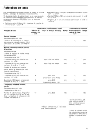 27
Refeições de teste
Esta tabela foi elaborada para institutos de ensaio, de forma a
facilitar a realização de testes aos nossos aparelhos.
Os dados constantes da tabela referem-se ao nosso conjunto
de acessórios da Schulte-Ufer (trem de cozinha de indução
composto por 4 peças, HEZ 390042) com as seguintes
dimensões:
■ Tacho com cabo, Ø 16 cm, 1,2 l, para zona de cozinhar de
um circuito com 14,5 cm Ø
■ Panela, Ø 16 cm, 1,7 l, para zona de cozinhar de um circuito
com 14,5 cm Ø
■ Panela, Ø 22 cm, 4,2 l, para zona de cozinhar com 18 cm Ø
ou 17 cm Ø
■ Frigideira, Ø 24 cm, para zona de cozinhar com 18 cm Ø ou
17 cm Ø
Aquecimento inicial/cozedura inicial Continuação da cozedura
Refeições de teste Potência de
cozedura ini-
cial
Tempo de duração (min:seg) Tampa Potência de conti-
nuação de coze-
dura
Tampa
Derreter chocolate
Recipiente: tacho com cabo
Cobertura de chocolate (p. ex., choco-
late amargo da marca Dr. Oetker, 150 g)
sobre a zona de cozinhar com 14,5 cm
Ø
- - - 1. não
Aquecer e manter quente um guisado
de lentilhas
Recipiente: panela
Guisado de lentilhas de acordo com a
norma DIN 44550
Temperatura inicial: 20 °C
Quantidade: 450 g para zona de cozi-
nhar com 14,5 cm Ø
9 aprox. 2:00 sem mexer sim 1. sim
Quantidade: 800 g para zona de cozi-
nhar com 18 cm Ø ou 17 cm Ø
9 aprox. 2:00 sem mexer sim 1. sim
Guisado de lentilhas em conserva
por ex., terrina de lentilhas com salsi-
chas da marca Erasco:
Temperatura inicial: 20 °C
Quantidade: 500 g para zona de cozi-
nhar com 14,5 cm Ø
9 aprox. 2:00
(mexer após aprox. 1:30)
sim 1. sim
Quantidade: 1000 g para zona de cozi-
nhar com 18 cm Ø ou 17 cm Ø
9 aprox. 2:30
(mexer após aprox. 1:30)
sim 1. sim
Cozer molho bechamel em lume
brando
Recipiente: tacho com cabo
Temperatura do leite: 7 °C
Receita: 40 g de manteiga, 40 g de fari-
nha, 0,5 l de leite (3,5% de teor de gor-
dura) e uma pitada de sal para zona de
cozinhar com 14,5 cm Ø
9 2 aprox. 5:20 não 1 1, 3 não
1 Derreta a manteiga, adi-
cione a farinha e o sal e
deixe a mistura repousar
durante 3 minutos
2 Adicione o leite à mistura e leve-a ao
lume, mexendo sempre
3 Depois de o molho becha-
mel estar cozido, mantenha-
o durante mais 2 minutos na
potência 1, mexendo sem-
pre
 