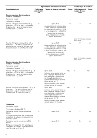28
Cozer arroz doce - Continuação de
cozedura com tampa
Recipiente: panela
Temperatura do leite: 7 °C
Receita: 190 g de arroz carolino, 90 g
de açúcar, 750 ml de leite (3,5% de teor
de gordura) e 1 g de sal para zona de
cozinhar com 14,5 cm Ø
9 aprox. 6:45
Aqueça o leite até este começar
a subir. Selecione a potência de
continuação de cozedura e junte
o arroz, o açúcar e o sal ao leite
Tempo total de duração
(incluindo cozedura inicial):
aprox. 45 minutos
não 2 sim
Após 10 minutos, mexa o
arroz doce
Receita: 250 g de arroz carolino, 120 g
de açúcar, 1 l de leite (3,5% de teor de
gordura) e uma pitada de sal para zona
de cozinhar com 18 cm Ø ou 17 cm Ø
9 aprox. 7:20
Aqueça o leite até este começar
a subir. Selecione a potência de
continuação de cozedura e junte
o arroz, o açúcar e o sal ao leite
Tempo total de duração
(incluindo cozedura inicial):
aprox. 45 minutos
não 2 sim
Após 10 minutos, mexa o
arroz doce
Cozer arroz doce - Continuação de
cozedura sem tampa
Recipiente: panela
Temperatura do leite: 7 °C
Receita: 190 g de arroz carolino, 90 g
de açúcar, 750 ml de leite (3,5% de teor
de gordura) e 1 g de sal para zona de
cozinhar com 14,5 cm Ø
9 aprox. 7:30
Adicione arroz, açúcar e sal ao
leite e aqueça, mexendo sem-
pre. Selecione a potência de
continuação de cozedura
quando a temperatura do leite
atingir aprox. 90 °C.
Deixar cozer em lume brando
durante aprox. 50 minutos
não 2 não
Receita: 250 g de arroz carolino, 120 g
de açúcar, 1 l de leite (3,5% de teor de
gordura) e 1,5 g de sal para zona de
cozinhar com 18 cm Ø ou 17 cm Ø
9 aprox. 8:00
Adicione arroz, açúcar e sal ao
leite e aqueça, mexendo sem-
pre. Selecione a potência de
continuação de cozedura
quando a temperatura do leite
atingir aprox. 90 °C.
Deixar cozer em lume brando
durante aprox. 50 minutos
não 2 não
Cozer arroz
Recipiente: panela
Temperatura da água: 20 °C
Receita de acordo com a norma DIN
44550:
125 g de arroz agulha, 300 g de água e
uma pitada de sal para zona de cozinhar
com 14,5 cm Ø
9 aprox. 2:48 sim 2 sim
Receita de acordo com a norma DIN
44550:
250 g de arroz agulha, 600 g de água e
uma pitada de sal para zona de cozinhar
com 18 cm Ø ou 17 cm Ø
9 aprox. 3:15 sim 2. sim
Aquecimento inicial/cozedura inicial Continuação da cozedura
Refeições de teste Potência de
cozedura ini-
cial
Tempo de duração (min:seg) Tampa Potência de conti-
nuação de coze-
dura
Tampa
 