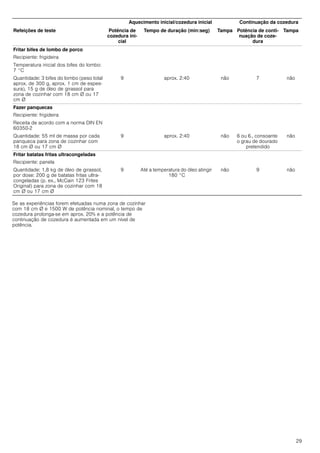29
Se as experiências forem efetuadas numa zona de cozinhar
com 18 cm Ø e 1500 W de potência nominal, o tempo de
cozedura prolonga-se em aprox. 20% e a potência de
continuação de cozedura é aumentada em um nível de
potência.
Fritar bifes de lombo de porco
Recipiente: frigideira
Temperatura inicial dos bifes do lombo:
7 °C
Quantidade: 3 bifes do lombo (peso total
aprox. de 300 g, aprox. 1 cm de espes-
sura), 15 g de óleo de girassol para
zona de cozinhar com 18 cm Ø ou 17
cm Ø
9 aprox. 2:40 não 7 não
Fazer panquecas
Recipiente: frigideira
Receita de acordo com a norma DIN EN
60350-2
Quantidade: 55 ml de massa por cada
panqueca para zona de cozinhar com
18 cm Ø ou 17 cm Ø
9 aprox. 2:40 não 6 ou 6., consoante
o grau de dourado
pretendido
não
Fritar batatas fritas ultracongeladas
Recipiente: panela
Quantidade: 1,8 kg de óleo de girassol,
por dose: 200 g de batatas fritas ultra-
congeladas (p. ex., McCain 123 Frites
Original) para zona de cozinhar com 18
cm Ø ou 17 cm Ø
9 Até a temperatura do óleo atingir
180 °C
não 9 não
Aquecimento inicial/cozedura inicial Continuação da cozedura
Refeições de teste Potência de
cozedura ini-
cial
Tempo de duração (min:seg) Tampa Potência de conti-
nuação de coze-
dura
Tampa
 