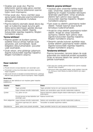 31
■ Ocaklar çok sıcak olur. Pişirme
bölümünün üzerine asla yanıcı cisimler
koymayınız. Pişirme bölümünün üzerine
hiçbir cisim koymayınız.
Yangın tehlikesi!
■ Cihaz sıcak olur. Yanıcı cisimleri veya
sprey tüpleri doğrudan pişirme bölümünün
altındaki çekmecelerde muhafaza
etmeyiniz.
Yangın tehlikesi!
■ Pişirme bölümü otomatik olarak devre dışı
kalır ve kullanıma kapalı duruma gelir.
Daha sonra istenmeyen şekilde devreye
girme söz konusu olabilir. Sigorta
kutusundaki sigortayı kapatınız. Müşteri
hizmetlerini arayınız.
Yanma tehlikesi!
■ Pişirme gözleri ve bunların çevresi,
özellikle mevcut olması halinde ocak
çerçevesi, çok ısınmaktadır. Sıcak
bölgelere dokunulmamalıdır. Çocuklar
uzak tutulmalıdır.
Yanma tehlikesi!
■ Ocak ısıtıyor, ama gösterge çalışmıyor.
Sigorta kutusundaki sigortayı kapatınız.
Müşteri hizmetlerini arayınız.
Elektrik çarpma tehlikesi!
■ Usulüne aykırı onarımlar tehlike teşkil
eder. Onarımlar, sadece tarafımızdan
eğitilmiş bir müşteri hizmetleri teknisyeni
tarafından yapılmalıdır. Cihaz arızalıysa
elektrik fişini çekiniz veya sigorta
kutusundan sigortayı kapatınız. Müşteri
hizmetlerini arayınız.
Elektrik çarpması tehlikesi!
■ İçeri sızan su elektrik çarpmasına neden
olabilir. Yüksek basınçlı veya buharlı
temizleyici kullanılmamalıdır.
Elektrik çarpma tehlikesi!
■ Arızalı bir cihaz elektrik çarpmasına neden
olabilir. Arızalı bir cihazı kesinlikle
açmayınız. Elektrik fişini çekiniz veya
sigorta kutusundan sigortayı kapatınız.
Müşteri hizmetlerini arayınız.
Elektrik çarpma tehlikesi!
■ Seramik camda bulunan açıklıklar veya
kırıklar elektrik çarpmasına neden olabilir.
Sigorta kutusundaki sigortayı kapatınız.
Müşteri hizmetlerini arayınız.
Yaralanma tehlikesi!
Pişirme tencereleri, tencere tabanı ile ocak
arasındaki sıvı nedeniyle aniden sıçrayabilir.
Ocak ve tencere tabanı her zaman kuru bir
şekilde tutulmalıdır.
Hasar nedenleri
Dikkat!
■ Pürüzlü tencere ve tava tabanları cam seramiğini çizer.
■ Tencereleri içi boş durumda ateşe koymaktan kaçınınız.
Hasar oluşabilir.
■ Asla sıcak tencere ve tavaları kumanda bölümünün, gösterge
alanının veya çerçevenin üzerine koymayınız. Hasar oluşabilir.
■ Sert veya sivri cisimler pişirme bölümünün üzerine düştüğü
takdirde hasar oluşabilir.
■ Alüminyum folyo veya plastik kaplar, sıcak ocakların üzerinde
erir. Koruyucu ocak folyosu bu pişirme bölümü için uygun
değildir.
Genel bakış
Aşağıda yer alan tabloda en sık meydana gelen hasarları
bulabilirsiniz:
Hasarlar Nedeni Önlem
Lekeler Taşan yemekler Taşan yemekleri hemen bir cam kazıyıcısı ile temizleyiniz.
Uygun olmayan temizlik malzemeleri Sadece cam seramiğine uygun temizlik malzemeleri kullanınız
Çizikler Tuz, şeker ve kum Pişirme bölümünü çalışma tezgahı olarak kullanmayınız, üzerine eşya
bırakmayınız
Pürüzlü tencere ve tava tabanları cam
seramiğini çizer
Kabınızı kontrol edin.
Renk değişimleri Uygun olmayan temizlik malzemeleri Sadece cam seramiğine uygun temizlik malzemeleri kullanınız
Tencerenin aşınması (örn. alümin-
yum)
Tencereleri ve tavaları kaydırırken kaldırın.
Kabuklanma Şeker, şeker oranı yüksek yemekler Taşan yemekleri hemen bir cam kazıyıcısı ile temizleyiniz.
 