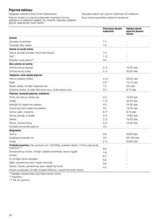 34
Pişirme tablosu
Aşağıdaki tabloda birkaç örnek bulacaksınız.
Pişirme süreleri ve pişirme kademeleri besinlerin türüne,
ağırlığına ve kalitesine bağlıdır. Bu nedenle, tablodaki değerler
gerçek değerlerden farklı olabilir.
Kaynatma işlemi için pişirme kademesi 9'u kullanınız.
Koyu kıvamlı yemekleri arada bir karıştırınız.
Pişirmeye devam
kademesi
Dakika olarak
pişirme devamı
süresi
Eritme
Çikolata, Kuvertürler
Tereyağı, Bal, Jelatin
1-1.
1-2
-
-
Isıtma ve sıcak tutma
Sebze yemeği (örneğin mercimek türlüsü)
Süt**
Sosisleri suda ısıtınız**
1-2
1.-2.
3-4
-
-
-
Buz çözme ve ısıtma
Dondurulmuş ıspanak
Dondurulmuş gulaş
2.-3.
2.-3.
10-20 dak.
20-30 dak.
Haşlama, kısık ateşte pişirme
Hamur patates köftesi
Balık
Beyaz soslar, örneğin beşamel sos
Çırpılmış soslar, örneğin Bernaise sosu, Hollondaise sosu
4.-5.*
4-5*
1-2
3-4
20-30 dak.
10-15 dak.
3-6 dak.
8-12 dak.
Pişirme, buharda pişirme, soteleme
Pirinç (iki katı su miktarı ile)
Sütlaç
Kabuğu ile haşlanmış patates
Soyulmuş tuzlu haşlanmış patates
Hamur işleri, makarna
Sebze yemeği, çorbalar
Sebze
Sebze, dondurulmuş
Düdüklü tencerede pişirme
2-3
1.-2.
4-5
4-5
6-7*
3.-4.
2.-3.
3.-4.
4-5
15-30 dak.
35-45 dak.
25-30 dak.
15-25 dak.
6-10 dak.
15-60 dak.
10-20 dak.
10-20 dak.
-
Buğulama
Sarma
Buğulanıp kızartılan et
Gulaş
4-5
4-5
2.-3.
50-60 dak.
60-100 dak.
50-60 dak.
Fritözde kızartma (Her porsiyon için 150-200g, aralıksız olarak 1-2 litre yağ içinde
kızartınız**)
Dondurulmuş ürünler, örneğin patates kızartması, tavuk nugget
Kroket
Et, örneğin tavuk parçaları
Balık, panelenmiş veya mayalı hamurda
Sebze, mantar, panelenmiş veya mayalı hamurda
Küçük kurabiyeler, örneğin Krapfen/Berliner, mayalı hamurda meyve
8-9
7-8
6-7
5-6
5-6
4-5
-
-
-
-
-
-
* Kapağını kapatmadan pişirmeye devam ediniz
** Kapaksız
*** Sık sık çeviriniz
 