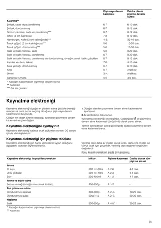 35
Kaynatma elektroniği
Kaynatma elektroniği ocağın en yüksek ısıtma gücüyle yemeği
ısıtacak ve daha sonra seçmiş olduğunuz pişirmeye devam
kademesine düşecektir.
Ocağın ne kadar süreyle ısıtacağı, ayarlanan pişirmeye devam
kademesine göre değişir.
Kaynatma elektroniğini ayarlayınız
Kaynatma elektroniği sadece ocak açıldıktan sonraki 30 saniye
içinde etkinleştirilebilir:
1. Ocağın istenilen pişirmeye devam etme kademesine
ayarlayınız.
2. w sembolüne dokununuz.
Kaynatma elektroniği etkinleştirildi. Göstergede ‘ ve pişirmeye
devam etme kademesi dönüşümlü olarak yanıp söner.
Yemek kaynadıktan sonra göstergede sadece pişirmeye devam
etme kademesi yanar.
Kaynatma elektroniği için pişirme tabelası
Kaynatma elektroniği için hangi yemeklerin uygun olduğunu
aşağıdaki tablodan öğrenebilirsiniz.
Verilmiş olan daha az miktar küçük ocak, daha çok miktar ise
büyük ocak için geçerlidir. Verilmiş olan değerler öngörülen
değerlerdir.
Koyu kıvamlı yemekleri arada bir karıştırınız.
Kızartma**
Şnitzel, sade veya panelenmiş
Şnitzel, dondurulmuş
Domuz pirzolası, sade ve panelenmiş***
Biftek (3 cm kalınlıkta)
Hamburger, Köfte (3 cm kalınlığında)***
Tavuk göğsü (2 cm kalınlığında) ***
Tavuk göğsü, dondurulmuş***
Balık ve balık filetosu, sade
Balık ve balık filetosu, panelenmiş
Balık ve balık filetosu, panelenmiş ve dondurulmuş, örneğin paneli balık çubukları
Karides ve deniz tekesi
Tava yemeği, dondurulmuş
Krep
Omlet
Sahanda yumurta
6-7
6-7
6-7
7-8
4.-5.
5-6
5-6
5-6
6-7
6-7
7-8
6-7
6-7
3.-4.
5-6
6-10 dak.
8-12 dak.
8-12 dak.
8-12 dak.
30-40 dak.
10-20 dak.
10-30 dak.
8-20 dak.
8-20 dak.
8-12 dak.
4-10 dak.
6-10 dak.
Aralıksız
Aralıksız
3-6 dak.
Pişirmeye devam
kademesi
Dakika olarak
pişirme devamı
süresi
* Kapağını kapatmadan pişirmeye devam ediniz
** Kapaksız
*** Sık sık çeviriniz
Kaynatma elektroniği ile pişirilen yemekler Miktar Pişirme kademesi Dakika olarak tüm
pişirme süresi
Isıtma
Et suyu
Unlu çorbalar
Süt**
500 ml -1litre
500 ml -1litre
200-400ml
A 7-8
A 2-3
A 1-2
4-7 dak.
3-6 dak.
4-7 dak.
Isıtma ve sıcak tutma
Sebze yemeği (örneğin mercimek türlüsü) 400-800g A 1-2 -
Buz çözme ve ısıtma
Dondurulmuş ıspanak
Dondurulmuş gulaş
300-600g
500g-1kg
A 2.-3.
A 2.-3.
10-20 dak.
20-30 dak.
Haşlama
Balık 300-600g A 4-5* 20-25 dak.
* Kapağını kapatmadan pişirmeye devam ediniz
** Kapaksız
 