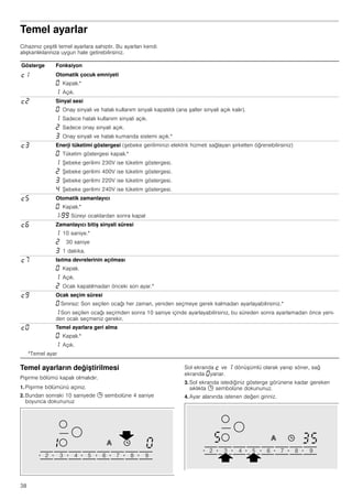 38
Temel ayarlar
Cihazınız çeşitli temel ayarlara sahiptir. Bu ayarları kendi
alışkanlıklarınıza uygun hale getirebilirsiniz.
Temel ayarların değiştirilmesi
Pişirme bölümü kapalı olmalıdır.
1. Pişirme bölümünü açınız.
2. Bundan sonraki 10 saniyede 0 sembolüne 4 saniye
boyunca dokununuz
Sol ekranda ™ ve ‚ dönüşümlü olarak yanıp söner, sağ
ekranda ‹yanar.
3. Sol ekranda istediğiniz gösterge görünene kadar gereken
sıklıkta 0 sembolüne dokununuz.
4. Ayar alanında istenen değeri giriniz.
Gösterge Fonksiyon
™‚ Otomatik çocuk emniyeti
‹ Kapalı.*
‚ Açık.
™ƒ Sinyal sesi
‹ Onay sinyali ve hatalı kullanım sinyali kapatıldı (ana şalter sinyali açık kalır).
‚ Sadece hatalı kullanım sinyali açık.
ƒ Sadece onay sinyali açık.
„ Onay sinyali ve hatalı kumanda sistemi açık.*
™„ Enerji tüketimi göstergesi (şebeke geriliminizi elektrik hizmeti sağlayan şirketten öğrenebilirsiniz)
‹ Tüketim göstergesi kapalı.*
‚ Şebeke gerilimi 230V ise tüketim göstergesi.
ƒ Şebeke gerilimi 400V ise tüketim göstergesi.
„ Şebeke gerilimi 220V ise tüketim göstergesi.
… Şebeke gerilimi 240V ise tüketim göstergesi.
™† Otomatik zamanlayıcı
‹ Kapalı.*
‚-ŠŠ Süreyi ocaklardan sonra kapat
™‡ Zamanlayıcı bitiş sinyali süresi
‚ 10 saniye.*
ƒ n 30 saniye
„ 1 dakika.
™ˆ Isıtma devrelerinin açılması
‹ Kapalı.
‚ Açık.
ƒ Ocak kapatılmadan önceki son ayar.*
™Š Ocak seçim süresi
‹ Sınırsız: Son seçilen ocağı her zaman, yeniden seçmeye gerek kalmadan ayarlayabilirsiniz.*
‚ Son seçilen ocağı seçimden sonra 10 saniye içinde ayarlayabilirsiniz, bu süreden sonra ayarlamadan önce yeni-
den ocak seçmeniz gerekir.
™‹ Temel ayarlara geri alma
‹ Kapalı.*
‚ Açık.
*Temel ayar
 