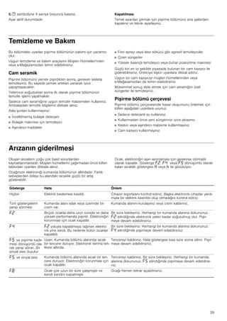 39
5. 0 sembolüne 4 saniye boyunca basınız.
Ayar aktif durumdadır.
Kapatılması
Temel ayardan çıkmak için pişirme bölümünü ana şalterden
kapatınız ve tekrar ayarlayınız.
Temizleme ve Bakım
Bu bölümdeki uyarılar pişirme bölümünün bakımı için yardımcı
olur.
Uygun temizleme ve bakım araçlarını Müşteri Hizmetleri'nden
veya e-Mağazamızdan temin edebilirsiniz.
Cam seramik
Pişirme bölümünü yemek pişirdikten sonra, gereken sıklıkta
temizleyiniz. Bu sayede yemek artıkları yanarak iyice
yapışmayacaktır.
Yeterince soğuduktan sonra ilk olarak pişirme bölümünün
temizlik işlemi yapılmalıdır.
Sadece cam seramiğine uygun temizlik malzemeleri kullanınız.
Ambalajdaki temizlik bilgilerini dikkate alınız.
Asla şunları kullanmayınız:
■ İnceltilmemiş bulaşık deterjanı
■ Bulaşık makinesi için temizleyici
■ Aşındırıcı maddeler
■ Fırın spreyi veya leke sökücü gibi agresif temizleyiciler
■ Çizen süngerler
■ Yüksek basınçlı temizleyici veya buhar püskürtme makinesi
Güçlü kiri en iyi şekilde piyasada bulunan bir cam kazıyıcı ile
giderebilirsiniz. Üreticiye ilişkin uyarılara dikkat ediniz.
Uygun bir cam kazıyıcıyı müşteri hizmetlerinden veya
e­Mağazamızdan da temin edebilirsiniz.
Mükemmel sonuç elde etmek için cam seramiğini özel
süngerler ile temizleyiniz.
Pişirme bölümü çerçevesi
Pişirme bölümü çerçevesinde hasar oluşumunu önlemek için
lütfen aşağıdaki uyarılara uyunuz:
■ Sadece deterjanlı su kullanınız.
■ Kullanmadan önce yeni süngerinizi iyice yıkayınız.
■ Keskin veya aşındırıcı malzeme kullanmayınız.
■ Cam kazıyıcı kullanmayınız.
Arızanın giderilmesi
Oluşan arızaların çoğu çok basit sorunlardan
kaynaklanmaktadır. Müşteri hizmetlerini çağırmadan önce lütfen
tablodaki uyarıları dikkate alınız.
Ocağınızın elektroniği kumanda bölümünün altındadır. Farklı
sebeplerden dolayı bu alandaki sıcaklık güçlü bir artış
gösterebilir.
Ocak, elektroniğin aşırı ısınmaması için gerekirse otomatik
olarak kapatılır. Gösterge ”ƒ, ”… veya ”† dönüşümlü olarak
kalan sıcaklık göstergesi • veya œ ile gözüküyor.
Gösterge Hata Önlem
Hiçbiri Elektrik beslemesi kesildi. Cihazın sigortasını kontrol ediniz. Başka elektronik cihazlar yardı-
mıyla bir elektrik kesintisi olup olmadığını kontrol ediniz.
Tüm göstergelerin
yanıp sönmesi
Kumanda alanı ıslak veya üzerinde bir
cisim var.
Kumanda alanını kurulayınız veya cismi kaldırınız.
”ƒ Birçok ocakta daha uzun sürede ve daha
yüksek performansla pişirilir. Elektroniğin
korunması için ocak kapatılır.
Bir süre bekleyiniz. Herhangi bir kumanda alanına dokununuz.
”ƒ silindiğinde elektronik yeteri kadar soğutulmuş olur. Pişir-
meye devam edebilirsiniz.
”… ”ƒ yoluyla kapatılmaya rağmen elektro-
nik yine ısındı. Bu nedenle bütün ocaklar
kapatıldı.
Bir süre bekleyiniz. Herhangi bir kumanda alanına dokununuz.
”… silindiğinde pişirmeye devam edebilirsiniz.
”† ve pişirme kade-
mesi dönüşümlü ola-
rak yanıp söner. Bir
sinyal sesi duyulur
Uyarı: Kumanda bölümü alanında sıcak
bir tencere duruyor. Elektronik ısınma teh-
likesi altında.
Tencereyi kaldırınız. Hata göstergesi kısa süre sonra silinir. Pişir-
meye devam edebilirsiniz.
”† ve sinyal sesi Kumanda bölümü alanında sıcak bir ten-
cere duruyor. Elektroniğin korunması için
ocak kapatılır.
Tencereyi kaldırınız. Bir süre bekleyiniz. Herhangi bir kumanda
alanına dokununuz. ”† silindiğinde pişirmeye devam edebilirsi-
niz.
”‰ Ocak çok uzun bir süre çalışmıştır ve
kendi kendini kapatmıştır.
Ocağı hemen tekrar açabilirsiniz.
 