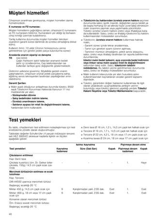 40
Müşteri hizmetleri
Cihazınızın onarılması gerekiyorsa, müşteri hizmetleri daima
hizmetinizdedir.
E numarası ve FD numarası:
Müşteri hizmetlerini çağırdığınız zaman, cihazınızın E numarasını
ve FD numarasını bildiriniz. Numaraların yer aldığı tip levhasını
cihaz kimliği üzerinde bulabilirsiniz.
Yanlış kullanma durumunda müşteri hizmetleri teknikeri
ziyaretinin garanti süresi dahilinde de ücretsiz olmadığına dikkat
ediniz.
Kullanım ömrü :10 yıldır (Ürünün fonksiyonunu yerine
getirebilmesi için gerekli yedek parça bulundurma süresi)
Arızalarda onarım siparişi ve danışma
Üreticinin yetkisine güveniniz. Böylelikle gerekli onarım
çalışmalarının, cihazınızın orijinal yedek parçalarına sahip,
eğitilmiş servis teknisyenleri tarafından yapıldığından emin
olabilirsiniz.
Garanti Şartları
■ Malın ayıplı olduğunun anlaşılması durumda tüketici, 6502
sayılı Tüketicinin Korunması Hakkında Kanunun 11 inci
maddesinde yer alan;
- Sözleşmeden dönme
- Satış bedelinden indirim isteme,
- Ücretsiz onarılmasını isteme,
- Satılanın ayıpsız bir misli ile değiştirilmesini isteme,
haklarından birini kullanabilir.
■ Tüketicinin bu haklarından ücretsiz onarım hakkını seçmesi
durumunda satıcı; işçilik masrafı, değiştirilen parça bedeli ya
da başka herhangi bir ad altında hiçbir ücret talep etmeksizin
malın onarımını yapmak veya yaptırmakla yükümlüdür.
Tüketici ücretsiz onarım hakkını üretici veya ithalatçıya karşı
da kullanılabilir. Satıcı, üretici ve ithalatçı tüketicinin bu hakkını
kullanmasından müteselsilen sorumludur.
■ Tüketicinin, ücretsiz onarım hakkını kullanması halinde
malın;
- Garanti süresi içinde tekrar arızalanması,
- Tamiri için gereken azami sürenin aşılması,
- Tamirinin mümkün olmadığının, yetkili servis istasyonu,
satıcı, üretici veya ithalatçı tarafından bir raporla belirlenmesi
durumlarında;
tüketici malın bedel iadesini, ayıp oranında bedel indirimini
veya imkan varsa malın ayıpsız misli ile değiştirilmesini
satıcından talep edilir. Satıcı, tüketicinin talebini
reddedemez. Bu talebin yerine getirilmemesi durumunda
satıcı, üretici ve ithalatçı müteselsilen sorumludur.
■ Malın kullanım kılavuzunda yer alan hususlara aykırı
kullanılmasından kaynaklanan arızalar garanti kapsamı
dışındadır.
■ Tüketici, garantiden doğan haklarının kullanılması ile ilgili
olarak çıkabilecek uyuşmazlıklarda yerleşim yerinin
bulunduğu veya tüketici işleminin yapıldığı yerdeki Tüketici
Hakem Heyetine veya Tüketici Mahkemesine başvurabilir.
Test yemekleri
Bu tablo, cihazlarımızın test edilmesini kolaylaştırması için test
enstitülerine yönelik olarak oluşturulmuştur.
Tablodaki değerler Schulte-Ufer (4 parçalı indüksiyon tencere
seti HEZ 390042) aksesuar kaplarla ilgilidir ve ölçüleri
aşağıdaki gibidir:
■ Derin tava Ø 16 cm, 1,2 L, 14,5 cm çaplı tek halkalı ocak için
■ Tencere Ø 16 cm, 1,7 L, 14,5 cm çaplı tek halkalı ocak için
■ Tencere Ø 22 cm, 4,2 L, 18 cm veya 17 cm çaplı ocak için
■ Kızartma tavası Ø 24 cm, 18 cm veya 17 cm çaplı ocak için
TR 444 6333
Çağrı merkezini sabit hatlardan aramanın bedeli
şehir içi ücretlendirme, Cep telefonlarından ise
kullanılan tarifeye gore değişkenlik göstermektedir.
Isıtma /kaynatma Pişirmeye devam etme
Test yemekleri Kaynatma
kademesi
Süre (Dak:San) Kapak Pişirmeye devam
kademesi
Kapak
Çikolatanın eritilmesi
Kap: Derin tava
Çikolata kuvertürü (örn. Dr. Oetker bitter
çikolata, 150g) 14,5 cm çaplı ocak üze-
rinde
- - - 1. Hayır
Mercimek türlüsünün ısıtılması ve sıcak
tutulması
Kap: Tencere
DIN 44550 uyarınca mercimek türlüsü
Başlangıç sıcaklığı 20 °C
Miktar 450 g, 14,5 cm çaplı ocak için 9 Karıştırmadan yakl. 2:00 dak. Evet 1. Evet
Miktar: 800 g, 18 cm veya 17 cm çaplı
ocak için
9 Karıştırmadan yakl. 2:00 dak. Evet 1. Evet
Konserve olarak mercimek türlüsü
Örn. Erasco sosisli mercimek türlüsü:
Başlangıç sıcaklığı 20 °C
 
