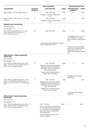 41
Miktar 500 g, 14,5 cm çaplı ocak için 9 Yakl. 2:00 dak.
(Yaklaşık 1:30 dak. sonra karış-
tır)
Evet 1. Evet
Miktar: 1000 g, 18 cm veya 17 cm çaplı
ocak için
9 Yakl. 2:30 dak.
(Yaklaşık 1:30 dak. sonra karış-
tır)
Evet 1. Evet
Beşamel sosun hazırlanması
Kap: Derin tava
Süt sıcaklığı: 7°C
Tarif: 40 g tereyağı 40 g un, 0,5 l süt
(%3,5 yağ oranı) ve bir tutam tuz,
14,5 cm çaplı ocak için
9 2 Yakl. 5:20 dak. Hayır 1 1, 3 Hayır
1 Tereyağını eritiniz, unu ve
tuzu karıştırınız ve beyaz
sosu 3 dakika süreyle bekle-
tiniz
2 Sütü beyaz sosa ekleyiniz ve bunları
sürekli karıştırarak pişiriniz
3 Beşamel sos kaynadıktan
sonra bunu 2 dakika daha 1.
kademede tutunuz, bu
sırada sürekli olarak karıştırı-
nız
Sütlaç pişirme - Kapak ile pişirmeye
devam etme
Kap: Tencere
Süt sıcaklığı: 7°C
Tarif: 190 g yuvarlak taneli pirinç, 90 g
şeker, 750 ml süt (%3,5 yağ oranı) ve 1
g tuz, 14,5 cm çaplı ocak için
9 Yakl. 6:45 dak.
Kaynayıncaya kadar sütü ısıtınız.
Pişirmeye devam kademesine
ayarlayınız ve pirinci, şekeri ve
tuzu süte ekleyiniz
Toplam süre (kaynatma işlemi
dahil) yakl. 45 dakika
Hayır 2 Evet
10 dakika sonra sütlacı
karıştırınız
Tarif: 250 g yuvarlak taneli pirinç, 120 g
şeker, 1 l süt (%3,5 yağ oranı) ve bir
tutam tuz, 18 cm veya 17 cm çaplı ocak
için
9 Yakl. 7:20 dak.
Kaynayıncaya kadar sütü ısıtınız.
Pişirmeye devam kademesine
ayarlayınız ve pirinci, şekeri ve
tuzu süte ekleyiniz
Toplam süre (kaynatma işlemi
dahil) yakl. 45 dakika
Hayır 2 Evet
10 dakika sonra sütlacı
karıştırınız
Sütlaç pişirme -Kapaksız pişirmeye
devam etme
Kap: Tencere
Süt sıcaklığı: 7°C
Tarif: 190 g yuvarlak taneli pirinç, 90 g
şeker, 750 ml süt (%3,5 yağ oranı) ve 1
g tuz, 14,5 cm çaplı ocak için
9 Yakl. 7:30 dak.
Pirinç, şeker ve tuzu süte ekleyi-
niz ve ve sürekli karıştırarak ısıtı-
nız. Yakl. 90°C süt sıcaklığında
pişirmeye devam kademesine
geri ayarlayınız.
Yakl. 50 dakika boyunca hafif
ateşte kaynatınız
Hayır 2 Hayır
Isıtma /kaynatma Pişirmeye devam etme
Test yemekleri Kaynatma
kademesi
Süre (Dak:San) Kapak Pişirmeye devam
kademesi
Kapak
 
