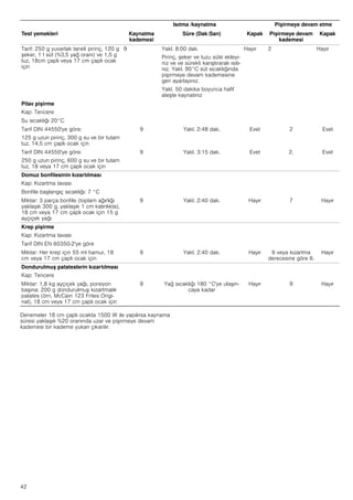 42
Denemeler 18 cm çaplı ocakta 1500 W ile yapılırsa kaynama
süresi yaklaşık %20 oranında uzar ve pişirmeye devam
kademesi bir kademe yukarı çıkarılır.
Tarif: 250 g yuvarlak taneli pirinç, 120 g
şeker, 1 l süt (%3,5 yağ oranı) ve 1,5 g
tuz, 18cm çaplı veya 17 cm çaplı ocak
için
9 Yakl. 8:00 dak.
Pirinç, şeker ve tuzu süte ekleyi-
niz ve ve sürekli karıştırarak ısıtı-
nız. Yakl. 90°C süt sıcaklığında
pişirmeye devam kademesine
geri ayarlayınız.
Yakl. 50 dakika boyunca hafif
ateşte kaynatınız
Hayır 2 Hayır
Pilav pişirme
Kap: Tencere
Su sıcaklığı 20°C
Tarif DIN 44550'ye göre:
125 g uzun pirinç, 300 g su ve bir tutam
tuz, 14,5 cm çaplı ocak için
9 Yakl. 2:48 dak. Evet 2 Evet
Tarif DIN 44550'ye göre:
250 g uzun pirinç, 600 g su ve bir tutam
tuz, 18 veya 17 cm çaplı ocak için
9 Yakl. 3:15 dak. Evet 2. Evet
Domuz bonfilesinin kızartılması
Kap: Kızartma tavası
Bonfile başlangıç sıcaklığı: 7 °C
Miktar: 3 parça bonfile (toplam ağırlığı
yaklaşık 300 g, yaklaşık 1 cm kalınlıkta),
18 cm veya 17 cm çaplı ocak için 15 g
ayçiçek yağı
9 Yakl. 2:40 dak. Hayır 7 Hayır
Krep pişirme
Kap: Kızartma tavası
Tarif DIN EN 60350-2'ye göre
Miktar: Her krep için 55 ml hamur, 18
cm veya 17 cm çaplı ocak için
9 Yakl. 2:40 dak. Hayır 6 veya kızartma
derecesine göre 6.
Hayır
Dondurulmuş patateslerin kızartılması
Kap: Tencere
Miktar: 1,8 kg ayçiçek yağı, porsiyon
başına: 200 g dondurulmuş kızartmalık
patates (örn. McCain 123 Frites Origi-
nal), 18 cm veya 17 cm çaplı ocak için
9 Yağ sıcaklığı 180 °C'ye ulaşın-
caya kadar
Hayır 9 Hayır
Isıtma /kaynatma Pişirmeye devam etme
Test yemekleri Kaynatma
kademesi
Süre (Dak:San) Kapak Pişirmeye devam
kademesi
Kapak
 