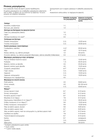 47
Πίνακας μαγειρέματος
Στον ακόλουθο πίνακα θα βρείτε μερικά παραδείγματα.
Οι χρόνοι μαγειρέματος και οι βαθμίδες μαγειρέματος εξαρτώνται
από το είδος, το βάρος και την ποιότητα των φαγητών. Για αυτό
μπορούν να υπάρξουν αποκλίσεις.
Χρησιμοποιείτε για το αρχικό μαγείρεμα τη βαθμίδα μαγειρέματος
9.
Ανακατεύετε κάπου-κάπου τα παχύρρευστα φαγητά.
Βαθμίδα συνέχισης
του μαγειρέματος
Διάρκεια συνέχισης
του μαγειρέματος σε
λεπτά
Λιώσιμο
Σοκολάτα, κουβερτούρα
Βούτυρο, μέλι, ζελατίνα
1-1.
1-2
-
-
Ζέσταμα και διατήρηση του φαγητού ζεστού
Γιαχνί (π.χ. μαγειρεμένες φακές)
Γάλα**
Ζέσταμα λουκάνικων στο νερό**
1-2
1.-2.
3-4
-
-
-
Ξεπάγωμα και ζέσταμα
Σπανάκι κατεψυγμένο
Γκούλας κατεψυγμένο
2.-3.
2.-3.
10-20 λεπτά
20-30 λεπτά
Σιγανό μαγείρεμα, σιγανό βράσιμο
Γιουβαρλάκια, κεφτέδες
Ψάρι
Άσπρες σάλτσες, π.χ. σάλτσα μπεσαμέλ
Χτυπητές σάλτσες, π.χ. σάλτσα μπεαρναίζ (Bearnaise), σάλτσα ολλανδέζ (Hollandaise)
4.-5.*
4-5*
1-2
3-4
20-30 λεπτά
10-15 λεπτά
3-6 λεπτά
8-12 λεπτά
Μαγείρεμα, μαγείρεμα με ατμό, σοτάρισμα
Ρύζι (με διπλάσια ποσότητα νερού)
Ρυζόγαλο
Βραστές πατάτες με φλούδα
Βραστές πατάτες χωρίς φλούδα
Ζυμαρικά, μακαρονάκια
Γιαχνί, σούπες
Λαχανικά
Λαχανικά, κατεψυγμένα
Μαγείρεμα στον ταχυβραστήρα
2-3
1.-2.
4-5
4-5
6-7*
3.-4.
2.-3.
3.-4.
4-5
15-30 λεπτά
35-45 λεπτά
25-30 λεπτά
15-25 λεπτά
6-10 λεπτά
15-60 λεπτά
10-20 λεπτά
10-20 λεπτά
-
Μαγείρεμα σε κλειστό σκεύος
Ρολά κρέατος
Ψητός καπαμάς
Γκούλας
4-5
4-5
2.-3.
50-60 λεπτά
60-100 λεπτά
50-60 λεπτά
Ψήσιμο**
Σνίτσελ, φυσικό ή πανέ
Σνίτσελ, κατεψυγμένο
Κοτολέτα, φυσική ή πανέ***
Μπριζόλα (3 cm πάχος)
Χάμπουργκερ, Κεφτεδάκια (3 cm πάχος)***
Στήθος πουλερικού (2 cm πάχος)***
Στήθος πουλερικού, κατεψυγμένο***
Ψάρι και φιλέτο ψαριού, φυσικό
Ψάρι και φιλέτο ψαριού πανέ
Ψάρι και φιλέτο ψαριού, πανέ και κατεψυγμένο π.χ. φετάκια ψαριού πανέ
Γαριδάκια και γαρίδες
Τηγανητά φαγητά κατεψυγμένα
Κρέπες
Ομελέτα
Αβγά μάτια
6-7
6-7
6-7
7-8
4.-5.
5-6
5-6
5-6
6-7
6-7
7-8
6-7
6-7
3.-4.
5-6
6-10 λεπτά
8-12 λεπτά
8-12 λεπτά
8-12 λεπτά
30-40 λεπτά
10-20 λεπτά
10-30 λεπτά
8-20 λεπτά
8-20 λεπτά
8-12 λεπτά
4-10 λεπτά
6-10 λεπτά
συνεχόμενα
συνεχόμενα
3-6 λεπτά
* Συνέχιση μαγειρέματος χωρίς καπάκι
** Χωρίς καπάκι
*** Γυρίστε πολλές φορές
 