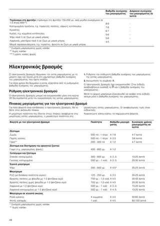 48
Ηλεκτρονικός βρασμός
Ο ηλεκτρονικός βρασμός θερμαίνει την εστία μαγειρέματος με τη
μέγιστη ισχύ και περνά μετά στη χαμηλότερη βαθμίδα συνέχισης
του μαγειρέματος, που έχετε επιλέξει.
Για πόσο χρόνο θα θερμαίνει η εστία, εξαρτάται από τη ρυθμισμένη
βαθμίδα συνέχισης του μαγειρέματος.
Ρύθμιση ηλεκτρονικού βρασμού
Ο ηλεκτρονικός βρασμός μπορεί να ενεργοποιηθεί μόνο στα πρώτα
30 δευτερόλεπτα μετά την ενεργοποίηση της εστίας μαγειρέματος:
1. Ρυθμίστε την επιθυμητή βαθμίδα συνέχισης του μαγειρέματος
της εστίας μαγειρέματος.
2. Ακουμπήστε το σύμβολο w.
Ο ηλεκτρονικός βρασμός έχει ενεργοποιηθεί. Στην ένδειξη
αναβοσβήνουν εναλλάξ το ‘ και η βαθμίδα συνέχισης του
μαγειρέματος.
Μετά το αρχικό μαγείρεμα εξακολουθεί να ανάβει στην ένδειξη
ακόμα μόνο η βαθμίδα συνέχισης του μαγειρέματος.
Πίνακας μαγειρέματος για τον ηλεκτρονικό βρασμό
Για ποια φαγητά είναι κατάλληλος ο ηλεκτρονικός βρασμός, θα το
δείτε στον ακόλουθο πίνακα.
Η μικρότερη ποσότητα που δίνεται στους πίνακες αναφέρεται στις
μικρότερες εστίες μαγειρέματος, η μεγαλύτερη ποσότητα στις
μεγαλύτερες εστίες μαγειρέματος. Οι αναφερόμενες τιμές είναι
ενδεικτικές.
Ανακατεύετε κάπου-κάπου τα παχύρρευστα φαγητά.
Τηγάνισμα στη φριτέζα (τηγάνισμα στη φριτέζα 150-200 γρ. ανά μερίδα συνεχόμενα σε
1-2 λίτρα λάδι**)
Κατεψυγμένα προϊόντα, π.χ. τηγανητές πατάτες, νάγκετς κοτόπουλου
Κροκέτες
Κρέας, π.χ. κομμάτια κοτόπουλου
Ψάρι πανέ ή σε ζύμη με μαγιά μπίρας
Λαχανικά, μανιτάρια πανέ ή σε ζύμη με μαγιά μπίρας
Μικρά παρασκευάσματα, π.χ. τηγανίτες, φρούτα σε ζύμη με μαγιά μπίρας
8-9
7-8
6-7
5-6
5-6
4-5
-
-
-
-
-
-
Βαθμίδα συνέχισης
του μαγειρέματος
Διάρκεια συνέχισης
του μαγειρέματος σε
λεπτά
* Συνέχιση μαγειρέματος χωρίς καπάκι
** Χωρίς καπάκι
*** Γυρίστε πολλές φορές
Φαγητό με τον ηλεκτρονικό βρασμό Ποσότητα Βαθμίδα μαγειρέ-
ματος
Συνολικός χρόνος
μαγειρέματος σε
λεπτά
Ζέσταμα
Ζωμός
Πηχτές σούπες
Γάλα**
500 ml - 1 λίτρο
500 ml - 1 λίτρο
200 - 400 ml
A 7-8
A 2-3
A 1-2
4-7 λεπτά
3-6 λεπτά
4-7 λεπτά
Ζέσταμα και διατήρηση του φαγητού ζεστού
Γιαχνί (π.χ. μαγειρεμένες φακές) 400 - 800 γρ. A 1-2 -
Ξεπάγωμα και ζέσταμα
Σπανάκι κατεψυγμένο
Γκούλας κατεψυγμένο
300 - 600 γρ.
500 γρ. - 1 κιλό
A 2.-3.
A 2.-3.
10-20 λεπτά
20-30 λεπτά
Σιγανό μαγείρεμα
Ψάρι 300 - 600 γρ. A 4-5* 20-25 λεπτά
Μαγείρεμα
Ρύζι (με διπλάσια ποσότητα νερού)
Βραστές πατάτες με φλούδα με 1-3 φλιτζάνια νερό
Βραστές πατάτες χωρίς φλούδα με 1-3 φλιτζάνια νερό
Λαχανικά με 1-3 φλιτζάνια νερό
Λαχανικά κατεψυγμένα με 1-3 φλιτζάνια νερό
125 - 250 γρ.
750 γρ. - 1,5 κιλά
750 γρ. - 1,5 κιλά
500 γρ. - 1 κιλό
500 γρ. - 1 κιλό
A 2-3
A 4-5
A 4-5
A 2.-3.
A 4.-5.
20-25 λεπτά
30-40 λεπτά
20-30 λεπτά
15-20 λεπτά
15-20 λεπτά
Μαγείρεμα σε κλειστό σκεύος
Ρολά κρέατος
Ψητός καπαμάς
4 κομμάτια
1 κιλό
A 4-5
A 4-5
50-60 λεπτά
80-100 λεπτά
* Συνέχιση μαγειρέματος χωρίς καπάκι
** Χωρίς καπάκι
 