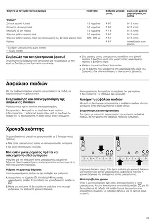 49
Συμβουλές για τον ηλεκτρονικό βρασμό
Ο ηλεκτρονικός βρασμός είναι κατάλληλος για το μαγείρεμα με λίγο
νερό με διατήρηση των θρεπτικών συστατικών.
■ Στις μεγάλες εστίες μαγειρέματος προσθέστε στο φαγητό
περίπου 3 φλιτζάνια νερό, στις μικρές εστίες μαγειρέματος
περίπου 2 φλιτζάνια νερό.
■ Κλείνετε την κατσαρόλα μ’ ένα καπάκι.
■ Για τα φαγητά, που χρειάζονται στο μαγείρεμα πολύ νερό (π.χ.
ζυμαρικά), δεν είναι κατάλληλος ο ηλεκτρονικός βρασμός.
Ασφάλεια παιδιών
Με την ασφάλεια παιδιών μπορείτε να εμποδίσετε τα παιδιά, να
ενεργοποιήσουν τη βάση εστιών.
Ενεργοποίηση και απενεργοποίηση της
ασφάλειας παιδιών
Η βάση εστιών πρέπει να είναι απενεργοποιημένη.
Ενεργοποίηση: Ακουμπήστε το σύμβολο D για περίπου
4 δευτερόλεπτα. Η ενδεικτική λυχνία πάνω από το σύμβολο D
ανάβει για 10 δευτερόλεπτα. Η βάση εστιών είναι κλειδωμένη.
Απενεργοποίηση: Ακουμπήστε το σύμβολο D για περίπου
4 δευτερόλεπτα. Το κλείδωμα έχει ακυρωθεί.
Αυτόματη ασφάλεια παιδιών
Με αυτή τη λειτουργία ενεργοποιείται η ασφάλεια παιδιών πάντοτε
αυτόματα, όταν απενεργοποιείται η βάση εστιών.
Ενεργοποίηση και απενεργοποίηση
Τον τρόπο με τον οποίο ενεργοποιείτε την αυτόματη ασφάλεια
παιδιών, θα τον βρείτε στο κεφάλαιο "Βασικές ρυθμίσεις".
Χρονοδιακόπτης
O χρονοδιακόπτης μπορεί να χρησιμοποιηθεί με 2 διαφορετικούς
τρόπους:
■ Μία εστία μαγειρέματος πρέπει να απενεργοποιηθεί αυτόματα.
■ Ως ρολόι συναγερμού κουζίνας.
Μία εστία μαγειρέματος πρέπει να
απενεργοποιηθεί αυτόματα
Ρυθμίστε για την επιθυμητή εστία μαγειρέματος μια χρονική
διάρκεια. Η εστία μαγειρέματος απενεργοποιείται αυτόματα μετά τη
λήξη της χρονικής διάρκειας.
Ρύθμιση της χρονικής διάρκειας
Η εστία μαγειρέματος πρέπει να έχει επιλεχθεί και ρυθμιστεί.
1. Ακουμπήστε το σύμβολο 0. Η ένδειξη x της εστίας
μαγειρέματος ανάβει. Στην ένδειξη του χρονοδιακόπτη ανάβει το
‹‹.
2. Μέσα στα επόμενα 10 δευτερόλεπτα ρυθμίστε στην περιοχή
ρυθμίσεων την επιθυμητή χρονική διάρκεια.
Η χρονική διάρκεια τρέχει. Εάν έχετε ρυθμίσει μία χρονική διάρκεια
για περισσότερες εστίες μαγειρέματος, εμφανίζεται πάντοτε η
χρονική διάρκεια της επιλεγμένης εστίας μαγειρέματος.
Μετά τη λήξη του χρόνου
Όταν η χρονική διάρκεια έχει λήξει, απενεργοποιείται η εστία
μαγειρέματος. Ακούτε ένα σήμα και στην ένδειξη ανάβει ‹‹ για 10
δευτερόλεπτα. Η ένδειξη x ανάβει ζωηρά. Ακουμπήστε ένα
οποιοδήποτε σύμβολο. Οι ενδείξεις σβήνουν και το ηχητικό σήμα
σταματά.
Ψήσιμο**
Σνίτσελ, φυσικό ή πανέ
Κοτολέτα, φυσική ή πανέ
Μπριζόλα (3 cm πάχος)
Ψάρι και φιλέτο ψαριού πανέ
Ψάρι και φιλέτο ψαριού, πανέ και κατεψυγμένο π.χ. φετάκια ψαριού πανέ
Κρέπες
1-2 κομμάτια
1-2 κομμάτια
1-2 κομμάτια
1-2 κομμάτια
200 - 300 γρ.
A 6-7
A 6-7
A 7-8
A 6-7
A 6-7
A 6-7
8-12 λεπτά
8-12 λεπτά
8-12 λεπτά
8-12 λεπτά
8-12 λεπτά
τηγανίζονται συνε-
χόμενα
Φαγητό με τον ηλεκτρονικό βρασμό Ποσότητα Βαθμίδα μαγειρέ-
ματος
Συνολικός χρόνος
μαγειρέματος σε
λεπτά
* Συνέχιση μαγειρέματος χωρίς καπάκι
** Χωρίς καπάκι
 