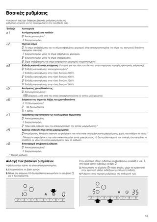 51
Βασικές ρυθμίσεις
Η συσκευή σας έχει διάφορες βασικές ρυθμίσεις.Αυτές τις
ρυθμίσεις μπορείτε να τις προσαρμόσετε στις συνήθειές σας.
Αλλαγή των βασικών ρυθμίσεων
Η βάση εστιών πρέπει να είναι απενεργοποιημένη.
1. Ενεργοποιήστε τη βάση εστιών.
2. Μέσα στα επόμενα 10 δευτερόλεπτα ακουμπήστε το σύμβολο 0
για 4 δευτερόλεπτα.
Στην αριστερή οθόνη ενδείξεων αναβοσβήνουν εναλλάξ ™ και ‚,
στη δεξιά οθόνη ενδείξεων ανάβει ‹.
3. Ακουμπήστε το σύμβολο 0 τόσες φορές, μέχρι να εμφανιστεί
στην αριστερή οθόνη ενδείξεων η επιθυμητή ένδειξη.
4. Ρυθμίστε στην περιοχή ρυθμίσεων την επιθυμητή τιμή.
Ένδειξη Λειτουργία
™‚ Αυτόματη ασφάλεια παιδιών
‹ Απενεργοποιημένη.*
‚ Ενεργοποιημένη.
™ƒ Ηχητικό σήμα
‹ Το σήμα επιβεβαίωσης και το σήμα εσφαλμένου χειρισμού είναι απενεργοποιημένα (το σήμα του κεντρικού διακόπτη
παραμένει πάντοτε).
‚ Ενεργοποιημένο μόνο το σήμα εσφαλμένου χειρισμού.
ƒ Ενεργοποιημένο μόνο το σήμα επιβεβαίωσης.
„ Σήμα επιβεβαίωσης και σήμα εσφαλμένου χειρισμού ενεργοποιημένο.*
™„ Ένδειξη κατανάλωσης ενέργειας (Ρωτήστε για την τάση του δικτύου στην επιχείρηση παροχής ηλεκτρικής ενέργειας)
‹ Ένδειξη κατανάλωσης απενεργοποιημένη.*
‚ Ένδειξη κατανάλωσης στην τάση δικτύου 230 V.
ƒ Ένδειξη κατανάλωσης στην τάση δικτύου 400 V.
„ Ένδειξη κατανάλωσης στην τάση δικτύου 220 V.
… Ένδειξη κατανάλωσης στην τάση δικτύου 240 V.
™† Αυτόματος χρονοδιακόπτης
‹ Απενεργοποιημένος.*
‚-ŠŠ Διάρκεια, μετά από την οποία απενεργοποιούνται οι εστίες μαγειρέματος
™‡ Διάρκεια του σήματος λήξης του χρονοδιακόπτη
‚ 10 δευτερόλεπτα.*
ƒ n 30 δευτερόλεπτα
„ 1 λεπτό.
™ˆ Πρόσθετη ενεργοποίηση των κυκλωμάτων θέρμανσης
‹ Απενεργοποιημένη.
‚ Ενεργοποιημένη.
ƒ Τελευταία ρύθμιση πριν την απενεργοποίηση της εστίας μαγειρέματος.*
™Š Χρόνος επιλογής της εστίας μαγειρέματος
‹ Απεριόριστος: Μπορείτε πάντοτε να ρυθμίσετε την τελευταία επιλεγμένη εστία μαγειρέματος χωρίς να επιλέξετε εκ νέου.*
‚ Μπορείτε να ρυθμίσετε την τελευταία επιλεγμένη εστία μαγειρέματος 10 δευτερόλεπτα μετά την επιλογή, έπειτα πρέπει να
επιλέξετε εκ νέου την εστία μαγειρέματος πριν τη ρύθμιση.
™‹ Επαναφορά στη βασική ρύθμιση
‹ Απενεργοποιημένη.*
‚ Ενεργοποιημένη.
* Βασική ρύθμιση
 