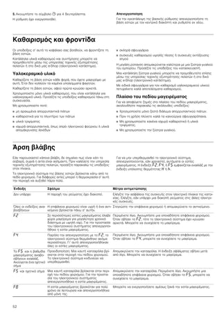 52
5. Ακουμπήστε το σύμβολο 0 για 4 δευτερόλεπτα.
Η ρύθμιση έχει ενεργοποιηθεί.
Απενεργοποίηση
Για την εγκατάλειψη της βασικής ρύθμισης απενεργοποιήστε τη
βάση εστιών με τον κεντρικό διακόπτη και ρυθμίστε εκ νέου.
Καθαρισμός και φροντίδα
Οι υποδείξεις σ’ αυτό το κεφάλαιο σας βοηθούν, να φροντίζετε τη
βάση εστιών.
Κατάλληλα υλικά καθαρισμού και συντήρησης μπορείτε να
προμηθευτείτε μέσω της υπηρεσίας τεχνικής εξυπηρέτησης
πελατών ή στο δικό μας e­Shop (ηλεκτρονικό κατάστημα).
Υαλοκεραμικό υλικό
Καθαρίζετε τη βάση εστιών κάθε φορά, που έχετε μαγειρέψει με
αυτή. Έτσι δεν κολλούν τα καμένα υπολείμματα φαγητών.
Καθαρίζετε τη βάση εστιών, αφού πρώτα κρυώσει αρκετά.
Χρησιμοποιείτε μόνο υλικά καθαρισμού, που είναι κατάλληλα για
υαλοκεραμικό υλικό. Προσέξτε τις υποδείξεις καθαρισμού πάνω στη
συσκευασία.
Μη χρησιμοποιείτε ποτέ:
■ μη αραιωμένα απορρυπαντικά πιάτων
■ καθαριστικά για το πλυντήριο των πιάτων
■ υλικά τριψίματος
■ ισχυρά απορρυπαντικά, όπως σπρέι ηλεκτρικού φούρνου ή υλικά
απομάκρυνσης λεκέδων
■ σκληρά σφουγγάρια
■ συσκευές καθαρισμού υψηλής πίεσης ή συσκευές εκτόξευσης
ατμού
Η μεγάλη ρύπανση απομακρύνεται καλύτερα με μια ξύστρα γυαλιού
του εμπορίου. Προσέξτε τις υποδείξεις του κατασκευαστή.
Μια κατάλληλη ξύστρα γυαλιού μπορείτε να προμηθευτείτε επίσης
μέσω της υπηρεσίας τεχνικής εξυπηρέτησης πελατών ή στο δικό
μας e-Shop (ηλεκτρονικό κατάστημα).
Με ειδικά σφουγγάρια για τον καθαρισμό υαλοκεραμικού υλικού
πετυχαίνετε καλά αποτελέσματα καθαρισμού.
Πλαίσιο του πεδίου μαγειρέματος
Για να αποφύγετε ζημιές στο πλαίσιο του πεδίου μαγειρέματος,
ακολουθήστε παρακαλώ τις ακόλουθες υποδείξεις:
■ Χρησιμοποιείτε μόνο ζεστό διάλυμα απορρυπαντικού πιάτων.
■ Πριν τη χρήση πλύνετε καλά τα καινούργια σφουγγαρόπανα.
■ Μη χρησιμοποιείτε κανένα ισχυρό καθαριστικό ή υλικά
τριψίματος.
■ Μη χρησιμοποιείτε την ξύστρα γυαλιού.
Άρση βλάβης
Εάν παρουσιαστεί κάποια βλάβη, δε σημαίνει πως είναι κάτι το
σοβαρό, συχνά η αιτία είναι ασήμαντη. Πριν καλέσετε την υπηρεσία
τεχνικής εξυπηρέτησης πελατών, προσέξτε παρακαλώ τις υποδείξεις
στον πίνακα.
Το ηλεκτρονικό σύστημα της βάσης εστιών βρίσκεται κάτω από το
πεδίο χειρισμού. Για διάφορες αιτίες μπορεί η θερμοκρασία σ’ αυτή
την περιοχή να αυξηθεί πάρα πολύ.
Για να μην υπερθερμανθεί το ηλεκτρονικό σύστημα,
απενεργοποιούνται, εάν χρειαστεί, αυτόματα οι εστίες
μαγειρέματος. Η ένδειξη ”ƒ, ”…, ή ”† εμφανίζεται εναλλάξ με την
ένδειξη υπόλοιπης θερμότητας • ή œ.
Ένδειξη Σφάλμα Μέτρα αντιμετώπισης
Δεν υπάρχει Η παροχή του ρεύματος έχει διακοπεί. Ελέγξτε την ασφάλεια της συσκευής στον ηλεκτρικό πίνακα της κατοι-
κίας. Ελέγξτε, εάν υπάρχει μια διακοπή ρεύματος στις άλλες ηλεκτρι-
κές συσκευές.
Όλες οι ενδείξεις ανα-
βοσβήνουν
Η επιφάνεια χειρισμού είναι υγρή ή ένα αντι-
κείμενο βρίσκεται πάνω σ’ αυτήν.
Στεγνώστε την επιφάνεια χειρισμού ή απομακρύνετε το αντικείμενο.
”ƒ Σε περισσότερες εστίες μαγειρέματος έλαβε
χώρα μαγείρεμα για μεγαλύτερο χρονικό
διάστημα με υψηλή ισχύ. Για την προστασία
του ηλεκτρονικού συστήματος απενεργοποι-
ήθηκε η εστία μαγειρέματος.
Περιμένετε λίγο. Ακουμπήστε μια οποιαδήποτε επιφάνεια χειρισμού.
Όταν σβήσει το ”ƒ, τότε το ηλεκτρονικό σύστημα έχει κρυώσει
αρκετά. Μπορείτε να συνεχίσετε το μαγείρεμα.
”… Παρόλη την απενεργοποίηση με το ”ƒ, το
ηλεκτρονικό σύστημα θερμάνθηκε ακόμα
περισσότερο. Γι’ αυτό απενεργοποιήθηκαν
όλες οι εστίες μαγειρέματος.
Περιμένετε λίγο. Ακουμπήστε μια οποιαδήποτε επιφάνεια χειρισμού.
Όταν σβήσει το ”…, μπορείτε να συνεχίσετε το μαγείρεμα.
Το ”† και η βαθμίδα
μαγειρέματος αναβο-
σβήνουν εναλλάξ.
Ακούγεται ένα ηχητικό
σήμα
Προειδοποίηση: Μια καυτή κατσαρόλα βρί-
σκεται στην περιοχή του πεδίου χειρισμού.
Το ηλεκτρονικό σύστημα κινδυνεύει να
υπερθερμανθεί.
Απομακρύνετε την κατσαρόλα. Η ένδειξη σφάλματος σβήνει μετά
από λίγο. Μπορείτε να συνεχίσετε το μαγείρεμα.
”† και ηχητικό σήμα Μια καυτή κατσαρόλα βρίσκεται στην περι-
οχή του πεδίου χειρισμού. Για την προστα-
σία του ηλεκτρονικού συστήματος
απενεργοποιήθηκε η εστία μαγειρέματος.
Απομακρύνετε την κατσαρόλα. Περιμένετε λίγο. Ακουμπήστε μια
οποιαδήποτε επιφάνεια χειρισμού. Όταν σβήσει το ”†, μπορείτε να
συνεχίσετε το μαγείρεμα.
”‰ Η εστία μαγειρέματος βρισκόταν για πολύ
χρόνο σε λειτουργία και απενεργοποιήθηκε
από μόνη της.
Μπορείτε να ενεργοποιήσετε αμέσως ξανά την εστία μαγειρέματος.
 