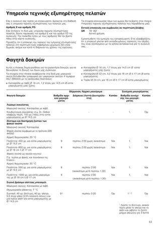 53
Υπηρεσία τεχνικής εξυπηρέτησης πελατών
Εάν η συσκευή σας πρέπει να επισκευαστεί, βρίσκεται στη διάθεσή
σας η υπηρεσία τεχνικής εξυπηρέτησης των πελατών μας.
Αριθμός E και αριθμός FD:
Εάν ζητήσετε τη δική μας υπηρεσία τεχνικής εξυπηρέτησης
πελατών, δώστε παρακαλώ τον αριθμό E και τον αριθμό FD της
συσκευής. Την πινακίδα τύπου με τους αριθμούς θα την βρείτε
πάνω στην κάρτα συσκευής.
Προσέξτε, ότι η επίσκεψη του τεχνικού του τμήματος εξυπηρέτησης
πελατών στη περίπτωση ενός εσφαλμένου χειρισμού δεν είναι
δωρεάν, ακόμα και κατά τη διάρκεια του χρόνου της εγγύησης.
Τα στοιχεία επικοινωνίας όλων των χωρών θα τα βρείτε στον πίνακα
Υπηρεσίες τεχνικής εξυπηρέτησης πελατών που παραδίδεται μαζί.
Εντολή επισκευής και συμβουλές σε περίπτωση βλάβης
Εμπιστευθείτε την εμπειρία του κατασκευαστή. Έτσι εξασφαλίζετε,
ότι η επισκευή γίνεται από εκπαιδευμένους τεχνικούς του σέρβις,
που είναι εξοπλισμένοι με τα γνήσια ανταλλακτικά για τη συσκευή
σας.
Φαγητά δοκιμών
Αυτός ο πίνακας δημιουργήθηκε για τα εργαστήρια δοκιμών, για να
διευκολύνει τη δοκιμή των δικών μας συσκευών.
Τα στοιχεία στον πίνακα αναφέρονται στα δικά μας μαγειρικά
σκεύη Schulte-Ufer (επαγωγικό σετ μαγειρικών σκευών 4 τεμαχίων
HEZ 390042) με τις ακόλουθες διαστάσεις:
■ Κατσαρόλα με λαβή Ø 16 cm, 1,2 λίτρα, για 14,5 cm Ø εστία
μαγειρέματος μίας ζώνης
■ Κατσαρόλα Ø 16 cm, 1,7 λίτρα, για 14,5 cm Ø´εστία
μαγειρέματος μίας ζώνης
■ Κατσαρόλα Ø 22 cm, 4,2 λίτρα, για 18 cm Ø ή 17 cm Ø εστία
μαγειρέματος
■ Τηγάνι Ø 24 cm, για 18 cm Ø ή 17 cm Ø εστία μαγειρέματος
GR 18 182
Αστική χρέωση
Θέρμανση /Αρχικό μαγείρεμα Συνέχιση μαγειρέματος
Φαγητά δοκιμών Βαθμίδα αρχι-
κού μαγειρέ-
ματος
Διάρκεια (Λεπτά:Δευτερόλε-
πτα)
Καπάκι Βαθμίδα συνέχι-
σης του μαγειρέ-
ματος
Καπάκι
Λιώσιμο σοκολάτας
Μαγειρικό σκεύος: Κατσαρόλα με λαβή
Κουβερτούρα σοκολάτας (π.χ. Dr. Oetker
ελαφρώς πικρή, 150 γρ.) πάνω στην εστία
μαγειρέματος με Ø 14,5 cm
- - - 1. Όχι
Ζέσταμα και διατήρηση ζεστών των
φακών σούπα
Μαγειρικό σκεύος: Κατσαρόλα
Φακές σούπα σύμφωνα με το πρότυπο DIN
44550
Αρχική θερμοκρασία: 20 °C
Ποσότητα: 450 γρ. για εστία μαγειρέματος
με Ø 14,5 cm
9 περίπου 2:00 χωρίς ανακάτεμα Ναι 1. Ναι
Ποσότητα: 800 γρ. για εστία μαγειρέματος
με Ø 18 cm ή Ø 17 cm
9 περίπου 2:00 χωρίς ανακάτεμα Ναι 1. Ναι
Φακές σούπα ως προϊόν κουτιού
Π.χ. τερίνα με φακές και λουκάνικα της
Erasco:
Αρχική θερμοκρασία: 20 °C
Ποσότητα: 500 γρ. για εστία μαγειρέματος
με Ø 14,5 cm
9 περίπου 2:00
(ανακάτεμα μετά περίπου 1:30)
Ναι 1. Ναι
Ποσότητα: 1000 γρ. για εστία μαγειρέμα-
τος με Ø 18 cm ή Ø 17 cm
9 περίπου 2:30
(ανακάτεμα μετά περίπου 1:30)
Ναι 1. Ναι
Σιγανό βράσιμο σάλτσας μπεσαμέλ
Μαγειρικό σκεύος: Κατσαρόλα με λαβή
Θερμοκρασία γάλακτος: 7 °C
Συνταγή: 40 γρ. βούτυρο, 40 γρ. αλεύρι,
0,5 λίτρα γάλα (3,5% ποσοστό λίπους) και
μια πρέζα αλάτι για εστία μαγειρέματος με
Ø 14,5 cm
9 2 περίπου 5:20 Όχι 1 1, 3 Όχι
1 Λιώστε το βούτυρο, ανακα-
τέψτε μέσα το αλεύρι και το
αλάτι και αφήστε το ζεστό
μείγμα αλευριού για 3 λεπτά
 