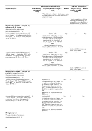 54
2 Προσθέστε το γάλα στο ζεστό μείγμα αλευ-
ριού και αναβράστε το μείγμα ανακατεύο-
ντάς το συνεχώς
3 Αφού αναβράσει η σάλτσα
μπεσαμέλ, κρατήστε την για
ακόμα 2 λεπτά στη βαθμίδα 1,
ανακατεύοντάς την συνεχώς
Παρασκευή ρυζόγαλου - Συνέχιση του
μαγειρέματος με καπάκι
Μαγειρικό σκεύος: Κατσαρόλα
Θερμοκρασία γάλακτος: 7 °C
Συνταγή: 190 γρ. στρογγυλόσπερμο ρύζι,
90 γρ. ζάχαρη, 750 ml γάλα (3,5% ποσοστό
λίπους) και 1 γρ. αλάτι για εστία μαγειρέμα-
τος με Ø 14,5 cm
9 περίπου 6:45
Ζεστάνετε το γάλα, μέχρι να αρχί-
ζει να φουσκώνει.Ρυθμίστε χαμηλό-
τερα στη βαθμίδα συνέχισης του
μαγειρέματος και προσθέστε το
ρύζι, τη ζάχαρη και το αλάτι στο
γάλα
Συνολική διάρκεια (μαζί με το
αρχικό βράσιμο) περίπου 45 λεπτά
Όχι 2 Ναι
Μετά από 10 λεπτά ανακα-
τέψτε το ρυζόγαλο
Συνταγή: 250 γρ. στρογγυλόσπερμο ρύζι,
120 γρ. ζάχαρη, 1 λίτρο γάλα (3,5% ποσο-
στό λίπους) και μια πρέζα αλάτι για εστία
μαγειρέματος με Ø 18 cm ή Ø 17 cm
9 περίπου 7:20
Ζεστάνετε το γάλα, μέχρι να αρχί-
ζει να φουσκώνει.Ρυθμίστε χαμηλό-
τερα στη βαθμίδα συνέχισης του
μαγειρέματος και προσθέστε το
ρύζι, τη ζάχαρη και το αλάτι στο
γάλα
Συνολική διάρκεια (μαζί με το
αρχικό βράσιμο) περίπου 45 λεπτά
Όχι 2 Ναι
Μετά από 10 λεπτά ανακα-
τέψτε το ρυζόγαλο
Παρασκευή ρυζόγαλου - Συνέχιση του
μαγειρέματος χωρίς καπάκι
Μαγειρικό σκεύος: Κατσαρόλα
Θερμοκρασία γάλακτος: 7 °C
Συνταγή: 190 γρ. στρογγυλόσπερμο ρύζι,
90 γρ. ζάχαρη, 750 ml γάλα (3,5% ποσοστό
λίπους) και 1 γρ. αλάτι για εστία μαγειρέμα-
τος με Ø 14,5 cm
9 περίπου 7:30
Προσθέστε το ρύζι, τη ζάχαρη και
το αλάτι στο γάλα και ζεστάνετέ
το, ανακατεύοντας συνεχώς. Στη
θερμοκρασία γάλακτος περίπου
90 °C ρυθμίστε χαμηλότερα στη
βαθμίδα συνέχισης του μαγειρέμα-
τος.
Αφήστε το να βράσει περίπου για
50 λεπτά
Όχι 2 Όχι
Συνταγή: 250 γρ. στρογγυλόσπερμο ρύζι,
120 γρ. ζάχαρη, 1 λίτρο γάλα (3,5% ποσο-
στό λίπους) και 1,5 γρ. αλάτι για εστία
μαγειρέματος με Ø 18 cm ή Ø 17 cm
9 περίπου 8:00
Προσθέστε το ρύζι, τη ζάχαρη και
το αλάτι στο γάλα και ζεστάνετέ
το, ανακατεύοντας συνεχώς. Στη
θερμοκρασία γάλακτος περίπου
90 °C ρυθμίστε χαμηλότερα στη
βαθμίδα συνέχισης του μαγειρέμα-
τος.
Αφήστε το να βράσει περίπου για
50 λεπτά
Όχι 2 Όχι
Μαγείρεμα ρυζιού
Μαγειρικό σκεύος: Κατσαρόλα
Θερμοκρασία νερού: 20 °C
Θέρμανση /Αρχικό μαγείρεμα Συνέχιση μαγειρέματος
Φαγητά δοκιμών Βαθμίδα αρχι-
κού μαγειρέ-
ματος
Διάρκεια (Λεπτά:Δευτερόλε-
πτα)
Καπάκι Βαθμίδα συνέχι-
σης του μαγειρέ-
ματος
Καπάκι
 