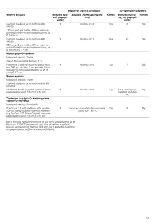 55
Εάν οι δοκιμές πραγματοποιούνται σε μια εστία μαγειρέματος με Ø
18 cm με 1.500 W ονομαστική ισχύ, τότε μεγαλώνει ο χρόνος
αρχικού μαγειρέματος περίπου κατά 20% και η βαθμίδα συνέχισης
του μαγειρέματος αυξάνεται κατά μία βαθμίδα.
Συνταγή σύμφωνα με το πρότυπο DIN
44550:
125 γρ. ρύζι για πιλάφι, 300 γρ. νερό και
μια πρέζα αλάτι για εστία μαγειρέματος με
Ø 14,5 cm
9 περίπου 2:48 Ναι 2 Ναι
Συνταγή σύμφωνα με το πρότυπο DIN
44550:
250 γρ. ρύζι για πιλάφι, 600 γρ. νερό και
μια πρέζα αλάτι για εστία μαγειρέματος με
Ø 18 cm ή Ø 17 cm
9 περίπου 3:15 Ναι 2. Ναι
Ψήσιμο χοιρινών φιλέτων
Μαγειρικό σκεύος: Τηγάνι
Αρχική θερμοκρασία φιλέτων: 7 °C
Ποσότητα: 3 φιλέτα (συνολικό βάρος περί-
που 300 γρ., περίπου 1 cm χοντρά), 15 γρ.
ηλιέλαιο για εστία μαγειρέματος με Ø 18
cm ή Ø 17 cm
9 περίπου 2:40 Όχι 7 Όχι
Ψήσιμο κρεπών
Μαγειρικό σκεύος: Τηγάνι
Συνταγή σύμφωνα με το πρότυπο DIN EN
60350-2
Ποσότητα: 55 ml ζύμη ανά κρέπα για εστία
μαγειρέματος με Ø 18 cm ή Ø 17 cm
9 περίπου 2:40 Όχι 6 ή 6. ανάλογα με
το βαθμό ροδίσμα-
τος
Όχι
Τηγάνισμα στη φριτέζα κατεψυγμένων
τηγανητών πατατών
Μαγειρικό σκεύος: Κατσαρόλα
Ποσότητα: 1,8 κιλά ηλιέλαιο, κάθε μερίδα:
200 γρ. κατεψυγμένες τηγανητές πατάτες
(π.χ. McCain 123 Frites Original) για εστία
μαγειρέματος με Ø 18 cm ή Ø 17 cm
9 Μέχρι να επιτευχθεί η θερμοκρασία
λαδιού των 180 °C
Όχι 9 Όχι
Θέρμανση /Αρχικό μαγείρεμα Συνέχιση μαγειρέματος
Φαγητά δοκιμών Βαθμίδα αρχι-
κού μαγειρέ-
ματος
Διάρκεια (Λεπτά:Δευτερόλε-
πτα)
Καπάκι Βαθμίδα συνέχι-
σης του μαγειρέ-
ματος
Καπάκι
 