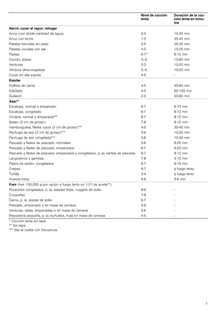 7
Hervir, cocer al vapor, rehogar
Arroz (con doble cantidad de agua)
Arroz con leche
Patatas hervidas sin pelar
Patatas cocidas con sal
Pastas
Cocido, sopas
Verduras
Verdura ultracongelada
Cocer en olla exprés
2-3
1-2
4-5
4-5
6-7*
3.-4.
2-3
3.-4.
4-5
15-30 min
35-45 min
25-30 min
15-25 min
6-10 min
15-60 min
10-20 min
10-20 min
-
Estofar
Rollitos de carne
Estofado
Gulasch
4-5
4-5
2-3
50-60 min
60-100 min
50-60 min
Asar**
Escalope, normal o empanado
Escalope, congelado
Chuleta, normal o empanada***
Bistec (3 cm de grosor)
Hamburguesa, filetes rusos (3 cm de grosor)***
Pechuga de ave (2 cm de grosor)***
Pechuga de ave congelada***
Pescado y filetes de pescado, normales
Pescado y filetes de pescado, empanados
Pescado y filetes de pescado, empanados y congelados, p. ej. varitas de pescado
Langostinos y gambas
Platos de sartén, congelados
Crepes
Tortilla
Huevos fritos
6-7
6-7
6-7
7-8
4-5
5-6
5-6
5-6
6-7
6-7
7-8
6-7
6-7
3-4
5-6
6-10 min
8-12 min
8-12 min
8-12 min
30-40 min
10-20 min
10-30 min
8-20 min
8-20 min
8-12 min
4-10 min
6-10 min
a fuego lento
a fuego lento
3-6 min
Freír (freír 150-200 g por ración a fuego lento en 1-2 l de aceite**)
Productos congelados, p. ej. patatas fritas, nuggets de pollo
Croquetas
Carne, p. ej. piezas de pollo
Pescado, empanado o en masa de cerveza
Verduras, setas, empanadas o en masa de cerveza
Repostería pequeña, p. ej. buñuelos, fruta en masa de cerveza
8-9
7-8
6-7
5-6
5-6
4-5
-
-
-
-
-
-
Nivel de cocción
lenta
Duración de la coc-
ción lenta en minu-
tos
* Cocción lenta sin tapa
** Sin tapa
*** Dar la vuelta con frecuencia
 